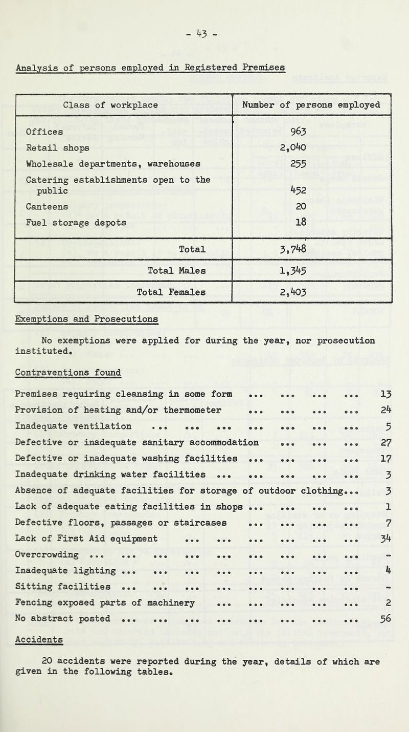 Analysis of persons employed in Registered Premises Class of workplace Niimber of persons employed Offices 963 Retail shops 2,040 Wholesale departments, warehouses 255 Catering establishments open to the public 452 Canteens 20 Fuel storage depots 18 Total 3,7W Total Males 1,345 Toteil Females 2,403 Exemptions and Prosecutions No exemptions were applied for during the year, nor prosecution instituted. Contraventions found Premises requiring cleansing in some form Provision of heating and/or thermometer Inadequate ventilation ... ••• ••• Defective or inadequate sanitary accommodation Defective or inadequate washing facilities • Inadequate drinking water facilities ••• • Absence of adequate facilities for storage of Lack of adequate eating facilities in shops • Defective floors, passages or staircases . Lack of First Aid equipment ••• Overcrowding Inadequate lighting Sitting facilities Fencing exposed parts of machinery No abstract posted outdoor clothing 13 24 5 27 17 3 3 1 7 34 4 2 56 Accidents 20 accidents were reported during the year, details of which are given in the following tables.