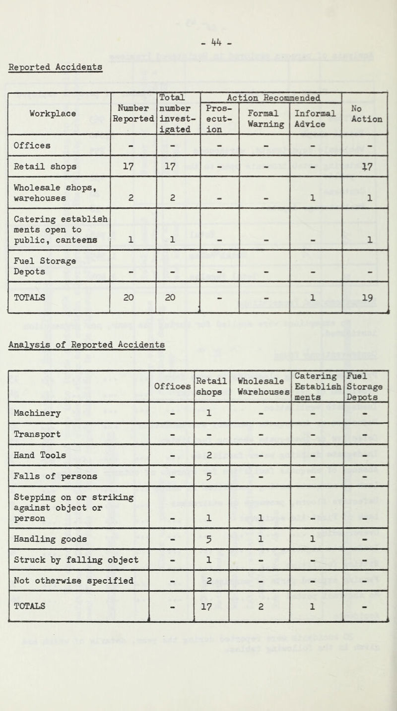Reported Accidents Workplace Number Reported Total number invest- igated Action Recommended No Action Pros- ecut- ion Formal Warning Informal Advice Offices - - - - - - Retail shops 17 17 - - - 17 Wholesale shops, warehouses 2 2 . 1 1 Catering establish ments open to public, canteens 1 1 1 Fuel Storage Depots . - - . TOTALS 1 20 20 - - 1 19 Analysis of Reported Accidents Offices RetELil shops Wholesale Warehouses Catering Establish ments Fuel Storage Depots Machinery - 1 - - - Transport - - - - - Hand Tools - 2 - - - Falls of persons - 5 - - - Stepping on or striking against object or person 1 1 Handling goods - 5 1 1 - Struck by falling object - 1 “ - - Not otherwise specified - 2 - - -