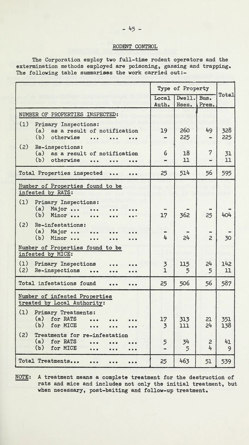 RODENT CONTROL The Corporation employ two full-time rodent operators and the extermination methods employed are poisoning, gassing and trapping. The following table summarises the work carried out:- Type of Property Local Auth. Dwell. Hses. Bus. 1Prem. lOvRl NUMBER OF PROPERTIES INSPECTED: (l) Primary Inspections: (a) as a result of notification 19 260 49 328 (b) otherwise • « e “ 225 225 (2) Re-inspections: (a) as a result of notification 6 18 7 31 (b) otherwise • • # - 11 11 Total Properties inspected ••• • e • 25 514 56 595 Number of Properties found to be infested by RATS: (l) Primary Inspections: (a) Major • • • (b) Minor • • 17 362 25 404 (2) Re-infestations: (a} Major ••• ••• ••• • • • (b) Minor • • • 4 24 2 30 Number of Properties found to be infested by MICE: (1) Primary Inspections ... o • • 3 115 24 142 (2) Re-inspections • • • 1 5 5 11 Total infestations found ••• • • • 25 506 56 587 Number of infested Properties treated by Local Authority: (1) Primary Treatments: (a) for RATS ••• ••• • • • 17 313 21 351 (b) for MICE • • • ^ 3 111 24 138 (2) Treatments for re-infestation (a) for RATS ••• .»• 3 34 2 41 (b) for MICE • • • - 5 4 9 Total Treatments • • • 25 463 51 539 NOTE: A treatment means a complete treatment for the destructioil of rats and mice and includes not only the initial treatment, but when necessary, post-baiting and follow-up treatment.