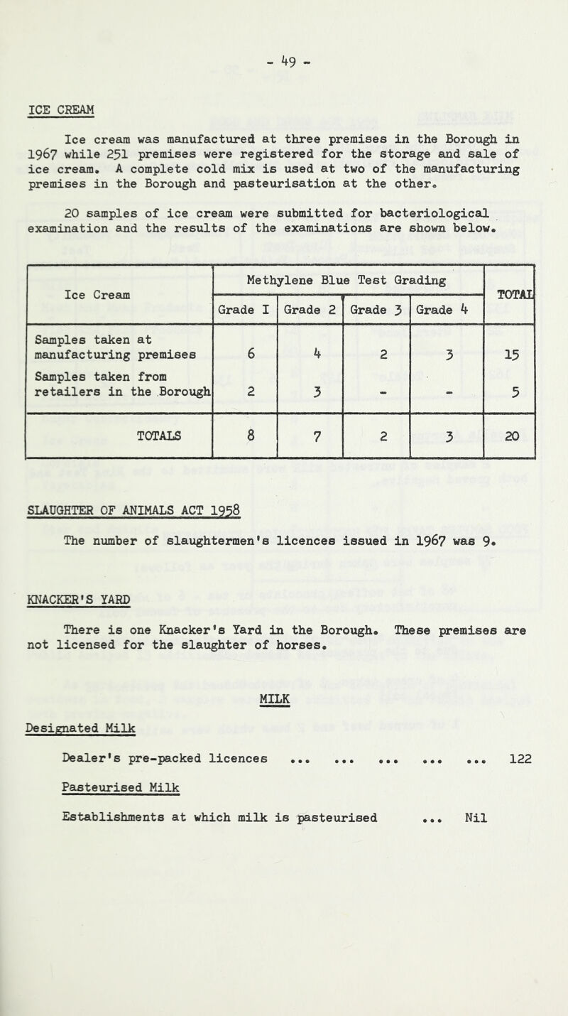 - ^9 - ICE CREAM Ice cream was manufactxired at three premises in the Borough in 1967 while 291 premises were registered for the storage and sale of ice cream, A complete cold mix is used at two of the manufacturing premises in the Borough and pasteurisation at the other, 20 samples of ice cream were submitted for bacteriological examination and the results of the examinations are shown below. Ice Cream Methylene Blue Test Grading TOTAI Grade I Grade 2 Grade 3 Grade k Samples taken at manufacturing premises 6 k 2 3 15 Samples taken from retailers in the Borough 2 3 - « 5 TOTALS 8 7 2 3 20 SLAUGHTER OF ANIMALS ACT 1958 The number of slaughtermen's licences issued in 196? was 9* KNACKER'S YARD There is one Knacker's Yard in the Borough, These premises are not licensed for the slaughter of horses. MILK Designated Milk Dealer's pre-packed licences 122 Pasteurised Milk Establishments at which milk is pasteurised Nil