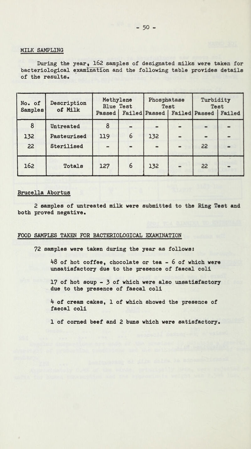 MILK SAMPLING During the year* 162 samples of designated milks were taken for bacteriological examination and the following table provides details of the results. No. of Samples Description of Milk Methy Blue Passed ■lene Test Failed Phosph Te Passed atase st Failed Turbii Tei Passed dity st Failed 8 Untreated 8 - - - - - 132 Pasteurised 119 6 132 - - - 22 Sterilised - - - - 22 - 162 Totals 127 6 132 - 22 - Brucella Abortus 2 samples of untreated milk were submitted to the Bing Test and both proved negative. FOOD SAMPLES TAKEN FOR BACTEBIOLOQICAL EXAMINATION 72 samples were taken during the year as follows: 48 of hot coffee* chocolate or tea - 6 of which were unsatisfactory due to the presence of faecal coli 17 of hot soup - 3 of which were also unsatisfactory due to the presence of faecal coli 4 of cream cakes, 1 of which showed the presence of faecal coli 1 of corned beef and 2 buns which were satisfactory.