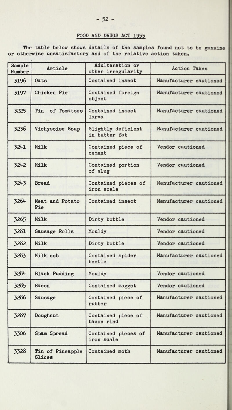 FOOD AND DRUGS ACT 1953 The table below shows details of the samples found not to be genuine or otherwise unsatisfactory and of the relative action taken* Sample Number Article Adulteration or other irregularity Action Taken 3196 Oats Contained insect Manufacturer cautioned 5197 Chicken Pie Contained foreign object Manufacturer cautioned 3225 Tin of Tomatoes Contained insect larva Manufacturer cautioned 3236 Vichysoise Soup Slightly deficient in butter fat Manufacturer cautioned 3241 Milk Contained piece of cement Vendor cautioned 3242 Milk Contained portion of slug Vendor cautioned 32%3 Bread Contained pieces of iron scale Manufacturer cautioned 3264 Meat and Potato Pie Contained insect Manufacturer cautioned 3265 Milk Dirty bottle Vendor cautioned 3281 Sausage Rolls Mouldy Vendor cautioned 328a Milk Dirty bottle Vendor cautioned 3283 Milk cob Contained spider beetle Manufacturer cautioned 3284 Black Pudding Mouldy Vendor cautioned 3285 Bacon Contained maggot Vendor cautioned 3286 Sausage Contained piece of rubber Manufacturer cautioned 3287 Doughnut Contained piece of bacon rind Manufacturer cautioned 3306 Spam Spread Contained pieces of iron scale Manufacturer cautioned 3328 Tin of Pineapple Slices Contained moth Manufacturer cautioned