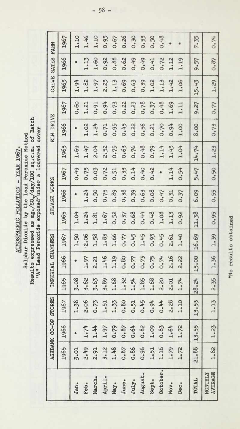 ATMOSPHERIC POLLUTION - YEAR 196?. A” Lead Peroxide exposed'^under a louvered cover 58 3 3 2 'S 3 S P 1 § to lA -4 rH C^ CM N 00 3 3 00 rA CM 00 A VO 0 (\i 00 VO A A VO 0 rH (7N A (ON ON • • • • • • • • # • • • • • rH rH iH iH iH 0 0 0 0 0 rH rH 0 iH rH 0 ps (M S 3 1 3 CM • • • +> 0) (4 0 • • 0 •H • 9> 3 ■4^ 0 • • g