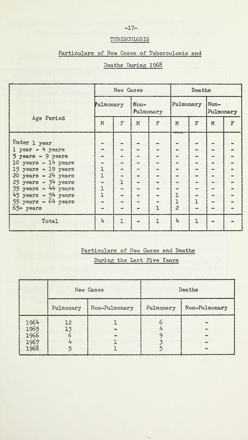 -17- TUBERCULOSIS Particulars of New Cases of Tuberculosis and Deaths During 1968 Age Period New Cases Deaths Pulmonary Non- Pulmonary Pulmonary Non- Pulmonary M F M F M F M F Under 1 year . 1 year - 4 years - - - - - - - - 5 years - 9 years - - - - - - - - 10 years - 14 years - - - - - - - - 15 years - 19 years 1 - - - - - - - 20 years - 24 years 1 - - - - - - - 25 years - 54 years - 1 - - - - - - 35 years - 44 years 1 - - - - - - - 45 years - 54 years 1 - - - 1 - - - 55 years - 64 years - - - - 1 1 - - 65+ years - - - 1 2 - - - Total 4 1 - 1 4 1 - - Particulars of New Cases and Deaths During the Last Five Years New Cases Deaths Pulmonary Non-Pulmonary Pulmonary Non-Pulmonary 1964 12 1 6 _ 1965 13 - 4 - 1966 6 - 9 - 1967 4 1 3 -