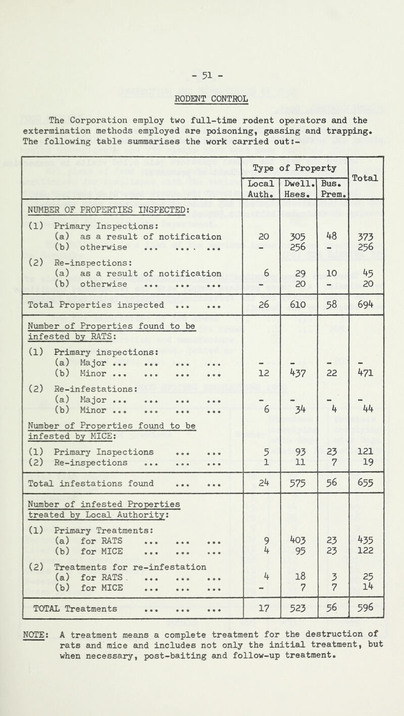 RODENT CONTROL The Corporation employ two full-time rodent operators and the extermination methods employed are poisoning, gassing and trapping* The following table summarises the work carried out:- Type of Property Total Local Auth. Dwell. Hses. Bus. Prem. NUMBER OF PROPERTIES INSPECTED: (l) Primary Inspections: (a) as a result of notification 20 305 48 373 (b) otherwise • • • - 256 - 256 (2) Re-inspections: (a) as a result of notification 6 29 10 45 (b) otherwise ... - 20 - 20 Total Properties inspected *.. • • • 26 610 58 694 Number of Properties found to be infested by RATS: (1) Primary inspections: (a) Major (b) Minor • • • 12 437 22 471 (2) Re-infestations: (a) Major * • • (b) Minor • • • ~6 34 4 ~44 Number of Properties found to be infested by MICE: (1) Primary Inspections ... 93 23 121 (2) Re-inspections • • • 1 11 7 19 Total infestations found • • • 24 575 56 655 Number of infested Properties treated by Local Authority: (1) Primary Treatments: (a) for RATS • • • 9 403 23 435 (b) for MICE • • • 4 95 23 122 (2) Treatments for re-infestation (a) for RATS ... 4 18 3 25 (b) for MICE ... - 7 7 14 TOTAL Treatments ... ••• • • • 17 523 56 596 NOTE: A treatment means a complete treatment for the destruction of rats and mice and includes not only the initial treatment, but when necessary, post-baiting and follow-up treatment*