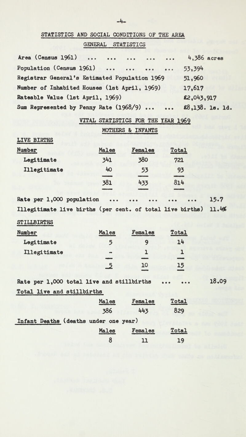 -4- STATISTICS AND SOCIAL CONDITIONS OF THE AREA GENERAL STATISTICS Area (Census I96I) 4,386 acres Population (Census I96I} 53,394 Registrar General's Estimated Population 19^9 51,960 Number of Inhabited Houses (Ist April, I969) 17,617 Rateable Value (1st April, I969) 043,917 Sum Represented by Penny Rate (I968/9) ... ... £8,138. Is. Id. VITAL STATISTICS FOR THE YEAR 1969 MOTHERS & INFANTS LIVE BIRTHS Number Males Females Total Legitimate 341 380 721 Illegitimate 40 53 93 381 433 8l4 Rate per 1,000 population ... • • • • • • 15.7 Illegitimate live births (per cent . of total live births) 11.451^ STILLBIRTHS Number Males Females Total Legitimate 5 9 14 Illegitimate - 1 1 10 Rate per 1,000 total live and stillbirths 18.09 Total Uve and stillbirths Males Females Total 386 829 Infant Deaths (deaths under one year) Males Females Total