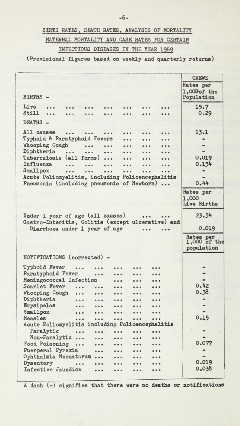 -6- BIRTH RATES, DMTH RATES. ANALYSIS OF MORTALITY MATERNAL MORTALITY AND CASE RATES K)R CERTAIN INFECTIOUS DISEASES IN THE YEAR 1969 (Provisional figures based on weekly and quarterly returns) CREWE Rates per l,00aof the BIRTHS - Population X^ve ••• ••• ••• ••• ••• 15.7 Still ••• ••• e*e ••• ••• 0.29 DEATHS - All Causes ••• ••• •o* ••• ••• ••• 15.1 Typhoid & Paratyphoid Fevers - Whooping Cough ••• - Diphtheria ••• ••• ••• ••• ••• ••• - Tuberculosis (all forms) ••• 0.019 Influenza ••• ««• ••• ••• ••• ••• 0.134 Smallpox ••• o«* ••• ••• ••• ••• - Acute Poliomyelitis, including Polioencephalitis - Pneumonia (including pneumonia of Newborn) ••• 0.44 Rates per 1,000 Live Births | Under 1 year of age (all causes) * Gastro-Enteritis, Colitis (except ulcerative) and 33.34 1 Diarrhoea under 1 year of age 0.019 Rates per 1,000 of the population NOTIFICATIONS (corrected) - Typhoid Fever ••• ••• - Paratyphoid Fever ••• ••• ... ••• - Meningococcal Infection - Scarlet Fever ••• ••• ••• ••• 0.42 Whooping Cough ... 0.38 Diphtheria •«. ... ... - 1 Erysipelas ... ••• ... - 1 Smallpox ... ... ... ••• - 1 Measles ••• ... 1 Acute Policsayelitis including Polioencephalitis 0.15 1 Paralytic «•» ... ••• ••• - Non-Paralytic ... ••• - Food Poisoning ... ••• 0.077 Puerperal Pyrexia - Ophthalmia Neonatorum ••• ••• ••• - Dysentery ... ••• ... ••• ••• 0.019 Infective Jaundice «•* ••• 0.038 A dash (-) signifies that there were no deaths or notifications