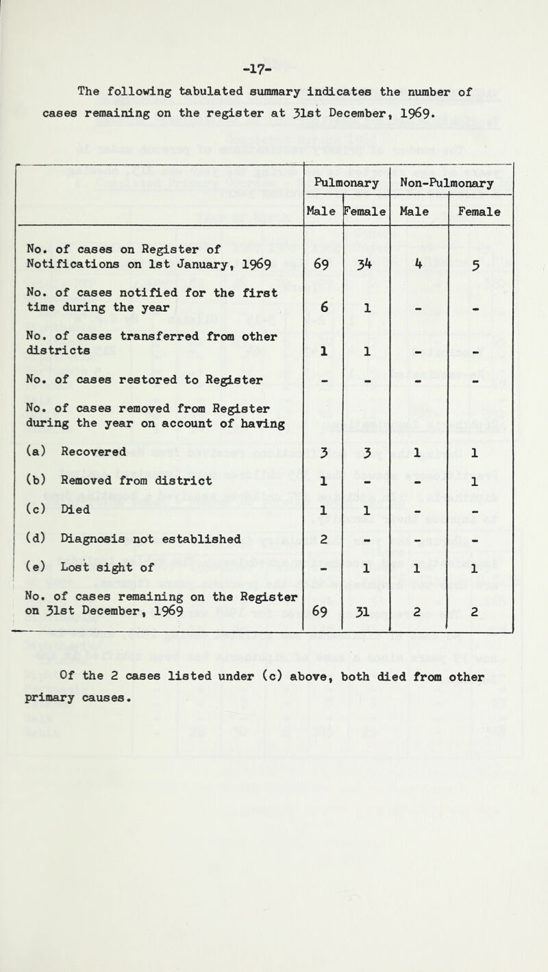 -17- The following tabulated summary indicates the number of cases remaining on the register at 31st December, 1969* Pulmonary Non-Pu] Lmonary Male Female Male Female No. of cases on Register of Notifications on 1st January, 19^9 69 34 4 5 No. of cases notified for the first time during the year 6 1 - No. of cases transferred from other districts 1 1 No. of cases restored to Register - - - - No. of cases removed from Register during the year on account of having (a) Recovered 3 3 1 1 (b) Removed from district 1 - - 1 (c) Died 1 1 - - (d) Diagnosis not established 2 - - - (e) Lost sight of - 1 1 1 No. of cases remaining on the Register on 31st December, 19^9 69 31 2 2 Of the 2 cases listed under (c) above, both died from other primary causes.