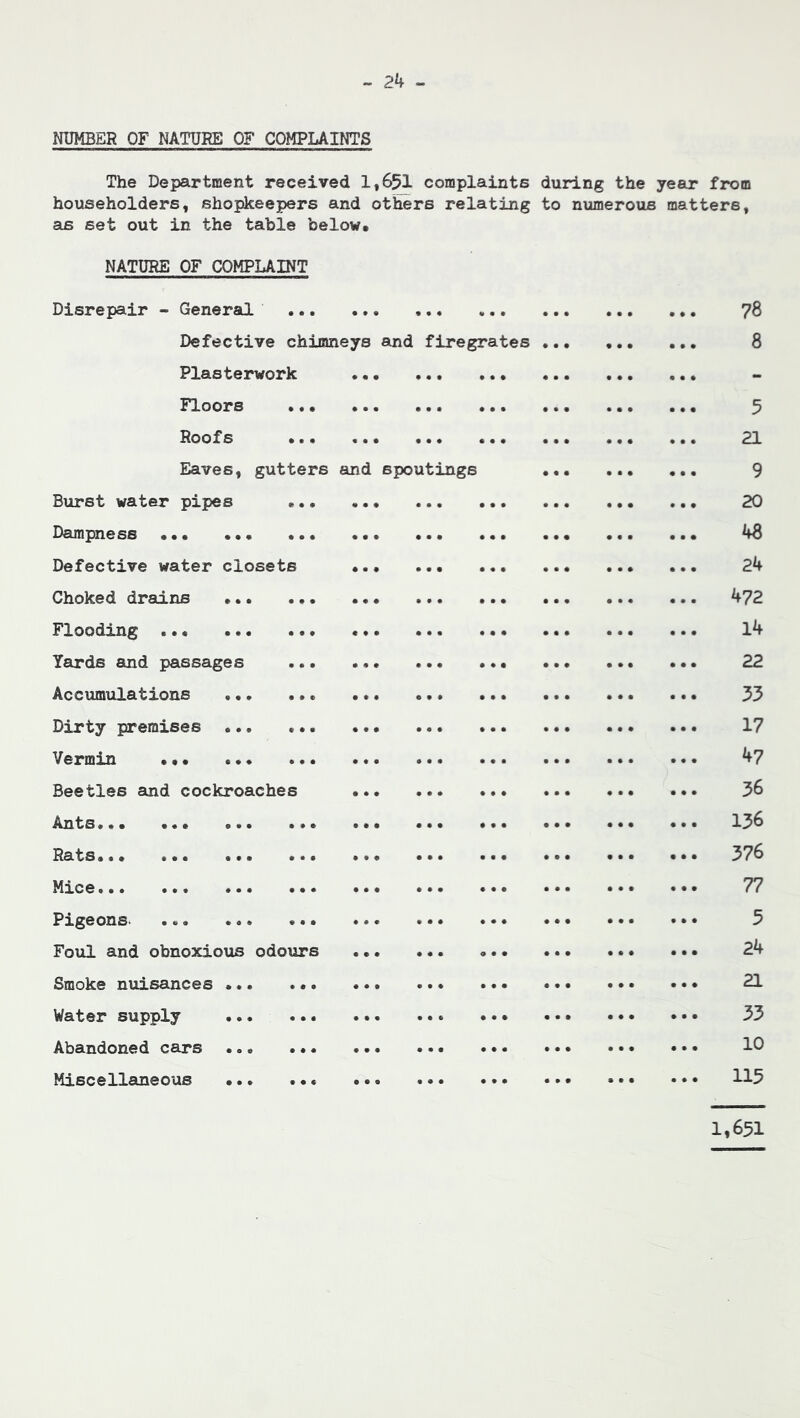 NUMBER OF NATURE OF COMPLAINTS The Department received 1,651 complaints during the year from householders, shopkeepers and others relating to numerous matters, ais set out in the table below. NATURE OF COMPLAINT Disrepair - General Defective chimneys and firegrates Plasterwork Floors Roofs •. Eaves, gutters and spoutings Burst water pipes Dampness ••• ••• •• Defective water closets Choked drains Flooding ... Yards and passages Accumulations Dirty premises Vermin • • • . • • Beetles and cockroaches Ants••• ••• ••• •) Rats.•• ••• ••• •< Mice ••• ••• •< Pigeons. Foul and obnoxious odours Smoke nuisances ... Water supply ... Abandoned cars ... Miscellaneous ... 78 8 5 21 9 20 48 24 472 14 22 33 17 47 36 136 376 77 5 24 21 33 10 115 1,651