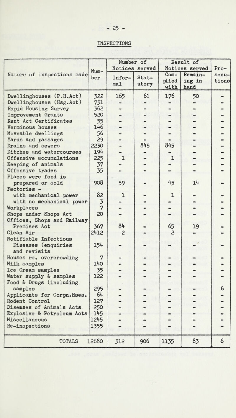 INSPECTIONS Number of Notices served Result of Notices served Pro- Nature of inspections made ber Infor- mal stat- utory Com- plied with Remain- ing in hand secu- tions Dwellinghouses (P.H.Act) 322 165 61 176 50 Dwellinghouses (Hsg.Act) 731 - - - - - Rapid Housing Survey 362 - - - - - Improvement Grants 520 - - - - - Rent Act Certificates 55 - - - Verminous houses 146 - - > > . Moveable dwellings 56 - - - - - Yards and passages 29 - - - - Drains and severs 2230 - 845 845 - - Ditches and watercourses 194 - - - - - Offensive accumulations 225 1 - 1 . - Keeping of animals 37 - - ■ - - - Offensive trades 35 - - - - - Places were food is prepared or sold 908 59 45 14 Factories - with mechanical power 82 1 . 1 . with no mechanical power 3 - - - Workplaces 7 - - - - - Shops under Shops Act 20 - - - - - Offices, Shops and Railway Premises Act 367 84 65 19 Clean Air 2412 2 . 2 - - Notifiable Infectious Diseases (enquiries 154 . and revisits Houses re, overcrowding 7 mm Milk samples 140 - - - - - Ice Cream samples 35 - - - - - Water supply & samples 122 - - - - - Food 8c Drugs (including samples 295 6 Applicants for Corpn.Hses. 64 - - - - - Rodent Control 127 - - - - - Diseases of Animals Acts 250 . - - . - Explosive & Petroleum Acts 145 - - - - - Miscellaneous 1245 - - - - - Re-inspections 1355 * - “ TOTALS 12680 312 906 1135 83 6 5^