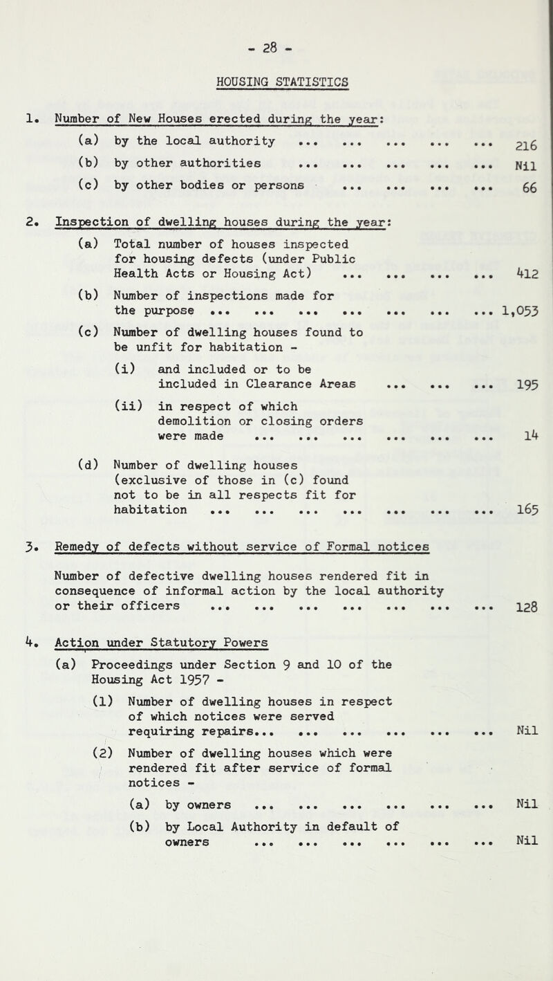 HOUSING STATISTICS 1* Number of New Houses erected during the year: (a) by the local authority ••• 2i6 (b) by other authorities Nil (c) by other bodies or persons 55 2. Inspection of dwellin^^ houses during the year; (a) Total number of houses inspected for housing defects (under Public Health Acts or Housing Act) ... (b) Number of inspections made for the purpose ••• ••• ••• • (c) Number of dwelling houses found to be unfit for habitation - (i) and included or to be included in Clearance Areas (ii) in respect of which demolition or closing orders were made (d) Number of dwelling houses (exclusive of those in (c) found not to be in all respects fit for habitation ... 412 ... 1,053 195 14 165 3» Remedy of defects without service of Formal notices Number of defective dwelling houses rendered fit in consequence of informal action by the local authority or their officers 128 4, Action under Statutory Powers (a) Proceedings under Section 9 and 10 of the Housing Act 1957 - (1) Number of dwelling houses in respect of which notices were served requiring repairs Nil (2) Number of dwelling houses which were i rendered fit after service of formal notices - (a) by owners Nil (b) by Local Authority in default of owners Nil