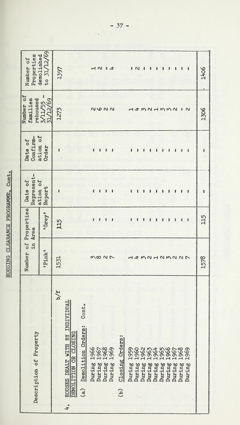 Properties demolished families rehoused 51/12/69 R Date of. Represent- ation of Report 1 1 I 1 1 1 9 1 i 1 1 s I 1 1 1 2 H r^oo rvj IN H •4-rvj H fvi KM\J (\J CN. rA m rH lA rH Description of Property b/f k, HOUSES DEALT VTITH BY INDIVIDUAL DEMOLITION OR CLOSING (a) Demolition Orders: Cont* During I966 During 196? During I968 During I969 (b) Closing Orders: During 1959 During i960 During I962 During I963 vn During 196^ During I965 During I966 During 196? During 1968 During I969