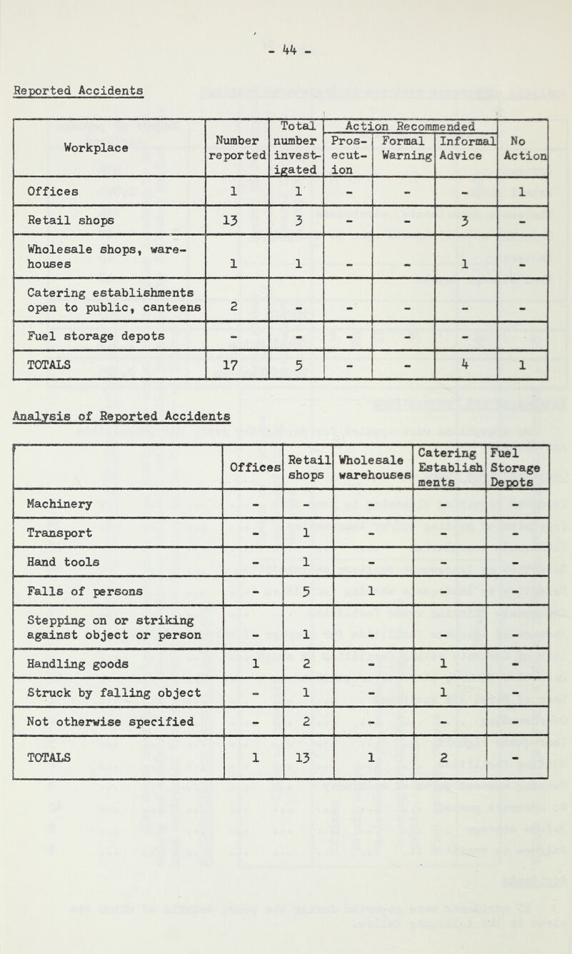 ReTXprted Accidents 1 Workplace Number reported Total number invest- igated Action Recommended No Action Pros-1 ecut- ion Formal Warning Informal Advice Offices 1 1 - - - 1 Retail shops 13 5 - - 3 - Wholesale shops, ware- houses 1 1 - - 1 Catering establishments open to public, canteens 2 - - - - Fuel storage depots - - - - - TOTALS 17 3 - - 4 1 Analysis of Reported Accidents Offices Retail shops Wholesale warehouses Catering Establish ments Fuel Storage Deiwts Machinery - - - - - Transport « 1 - - - Hand tools - 1 - - - Falls of persons - 5 1 - - Stepping on or striking against object or person - 1 - - Handling goods 1 2 - 1 - Struck by falling object - 1 - 1 - Not otherwise specified - 2 - “ -