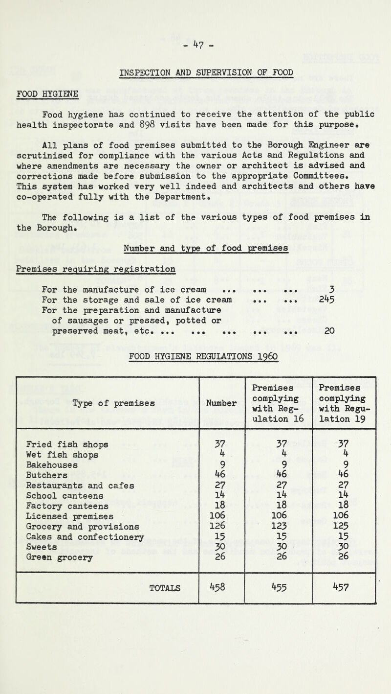 - ^7 - INSPECTION AND SUPERVISION OF FOOD FOOD HYGIENE Food hygiene has continued to receive the attention of the public health inspectorate and 898 visits have been made for this purpose. All plans of food premises submitted to the Borough Engineer are scrutinised for compliance with the various Acts and Regulations and where amendments are necessary the owner or architect is advised and corrections made before submission to the appropriate Committees, This system has worked very well indeed and architects and others have co-operated fully with the Department, The following is a list of the various types of food premises in the Borough, Niimber and type of food Txremises Premises requiring registration 3 245 20 FOOD HYGIENE REGULATIONS I96O For the manufacture of ice cream ,. For the storage and sale of ice cream For the preparation and manufacture of sausages or pressed, potted or preserved meat, etc Type of premises Number Premises complying with Reg- ulation 16 Premises complying with Regu- lation 19 Fried fish shops 37 37 37 Wet fish shops 4 4 4 Bakehouses 9 9 9 Butchers 46 46 46 Restaurants and cafes 27 27 27 School canteens 14 14 14 Factory canteens 18 18 18 Licensed premises 106 106 106 Grocery and provisions 126 123 123 Cakes and confectionery 15 13 15 Sweets 30 30 30 Green grocery 26 26 2e