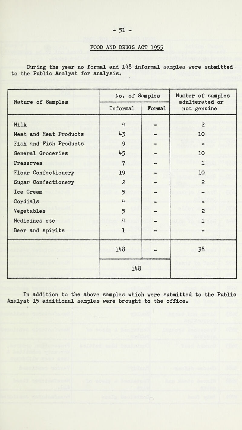 FOOD AND DRUGS ACT 1955 During the year no formal and l48 informal samples were submitted to the Public Analyst for analysis. Nature of Samples No. of Samples Number of samples adulterated or not genuine Informal Formal Milk 4 2 Meat and Meat Products 43 - 10 Fish and Fish Products 9 - - General Groceries 45 - 10 Preserves 7 - 1 Flour Confectionery 19 - 10 Sugar Confectionery 2 - 2 Ice Cream 5 - - Cordials 4 - - Vegetables 5 - 2 Medicines etc 4 - 1 ' Beer and spirits 1 « - 148 - 38 148 In addition to the above samples which were submitted to the Public Analyst 15 additional samples were brought to the office.