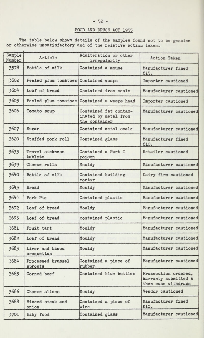 FOOD AND DRUGS ACT 1955 The table below shows details of the samples found not to be genuine or otherwise unsatisfactory and of the relative action taken. Sample Number Article Adulteration or other irrep:ularity Action Taken 3578 Bottle of milk Contained a mouse Manufacturer fined £13. 3602 Peeled pliim tomatoes Contained wasps Importer cautioned 3604 Loaf of bread Contadned iron scale Manufacturer cautioned 3605 Peeled plum tomatoes Contained a wasps head Importer cautioned 3606 Temato soup Contained fat contam- inated by metal from the container Manufacturer cautioned 3607 Sugar Contained metal scale Manufacturer cautioned 3620 Stuffed pork roll Contained glass Manufactxirer fined £10. 3633 Travel sickness tablets Contained a Part I poison Retailer cautioned 3639 Cheese rolls Mouldy Manufacturer cautioned 3640 Bottle of milk Contained building mortar Dairy firm cautioned 3643 Bread Mouldy Manufacturer cautioned 3644 Pork Pie Contained plastic Manufacturer cautioned 3673 Loaf of bread Mouldy Manufacturer cautioned 3673 Loaf of bread contained plastic Manufacturer cautioned 3681 Fruit tart Mouldy Manufacturer cautioned 3682 Loaf of bread Mouldy Manufacturer cautioned 3683 Liver and bacon croquettes Mouldy Manufacturer cautioned 3684 Processed brussel sprouts Contained a piece of rubber Manufacturer cautioned 3685 Corned beef Contained blue bottles Prosecution ordered, Warranty submitted & then case withdrawn 3686 Cheese slices Mouldy Vendor cautioned 3688 Minced steak and onion Contained a piece of wire Manufacturer fined £10. 3701 Baby food Contained glass Manufacturer cautioned