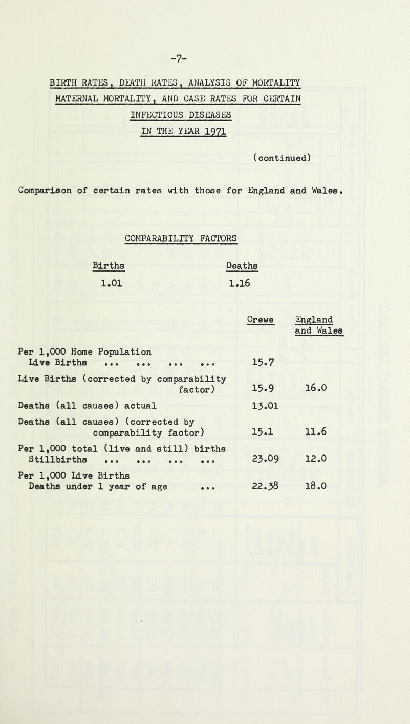 -7- BIRTH RATES, DEATH RATES, ANALYSIS OF MORTALITY MATERNAL MORTALITY , AND CASE RATES FUR CERTAIN INFECTIOUS DISEASES IN THE YEAR 1971 (continued) Comparison of certain rates with those for England and Wales. COMPARABILITY FACTORS Births Deaths 1.01 1.16 Crewe England and Wales Per 1,000 Home Population Live Births 15*7 Live Births (corrected by comparability factor) 15.9 16.0 Deaths (all causes) actual 13.01 Deaths (all causes) (corrected by comparability factor) 15.1 11.6 Per 1,000 total (live and still) births Stillbirths 23.09 12.0 Per 1,000 Live Births