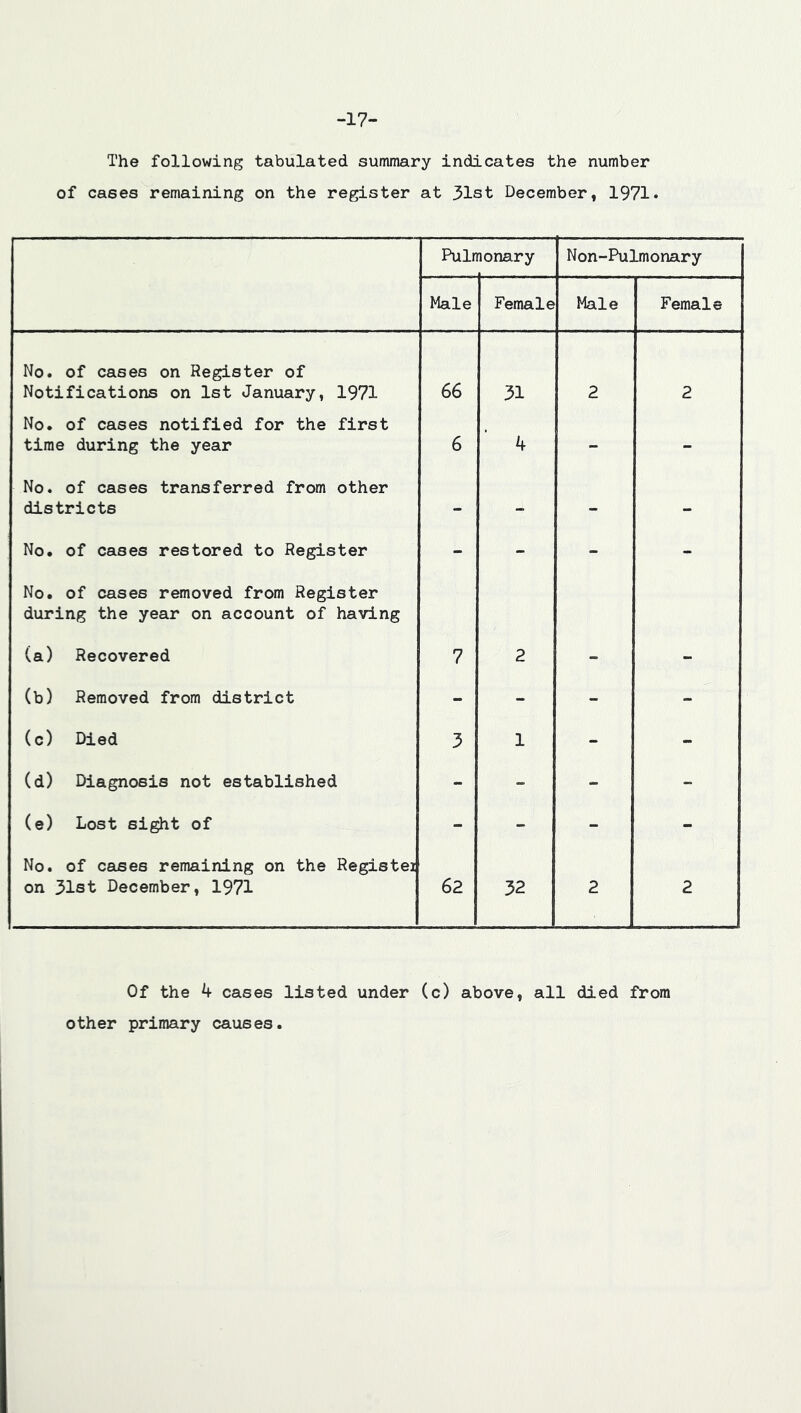 The following tabulated summary indicates the number of cases remaining on the register at 31st December, 1971* Puln nonary Non-Pulmonary Male Female Male Female No. of cases on Register of Notifications on 1st January, 1971 66 31 2 2 No. of cases notified for the first time during the year 6 4 - - No. of cases transferred from other districts - - - - No. of cases restored to Register - - - - No. of cases removed from Register during the year on account of having (a) Recovered 7 2 (b) Removed from district - - - - (c) Died 3 1 - - (d) Diagnosis not established - - - - (e) Lost sight of - - - - No. of cases remaining on the Registei on 31st December, 1971 62 32 2 2 Of the 4 cases listed under (c) above, all died from other primary causes.