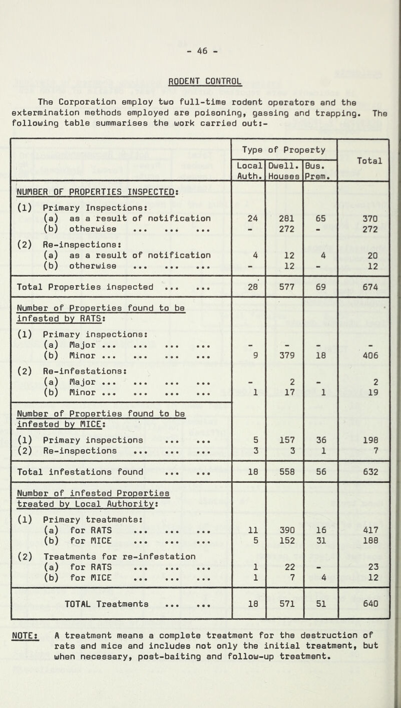 RODENT CONTROL The Corporation employ two full-time rodent operatore and the extermination methods employed are poisoning, gassing and trapping. The following table summarises the work carried out:- Type of Property Total Local Auth. Dwell. Houses Bus. Prem. NUMBER OF PROPERTIES INSPECTED: (l) Primary Inspections: (a) as a result of notification 24 281 65 370 (b) otherwise ... - 272 - 272 (2) Re-inspections: (a) as a result of notification 4 12 4 20 (b) otherwise • • • - 12 - 12 Total Properties inspected ... • • • 28 577 69 674 Number of Properties found to be infested by RATS: (l) Primary inspections: (a) Major • • • (b) Minor ... • • • 9 379 18 406 (2) Re-infestations: (a) Major • • • 2 2 (b) Minor ... 1 17 1 19 Number of Properties found to be infested by MICE: (l) Primary inspections ... • • • 5 157 36 198 (2) Re-inspections • • • 3 3 1 7 Total infestations found ... • • # 18 558 56 632 Number of infested Properties treated by Local Authority: (l) Primary treatments: (a) for RATS • • • 11 390 16 417 (b) for MICE ... 5 152 31 188 (2) Treatments for re-infestation (a) forRATS ... ... ... 1 22 23 (b) for MICE ... 1 7 4 12 TOTAL Treatments ... • • • 18 571 51 640 NQTE: A treatment means a complete treatment for the destruction of rats and mice and includes not only the initial treatment, but when necessary, post-baiting and follow-up treatment.