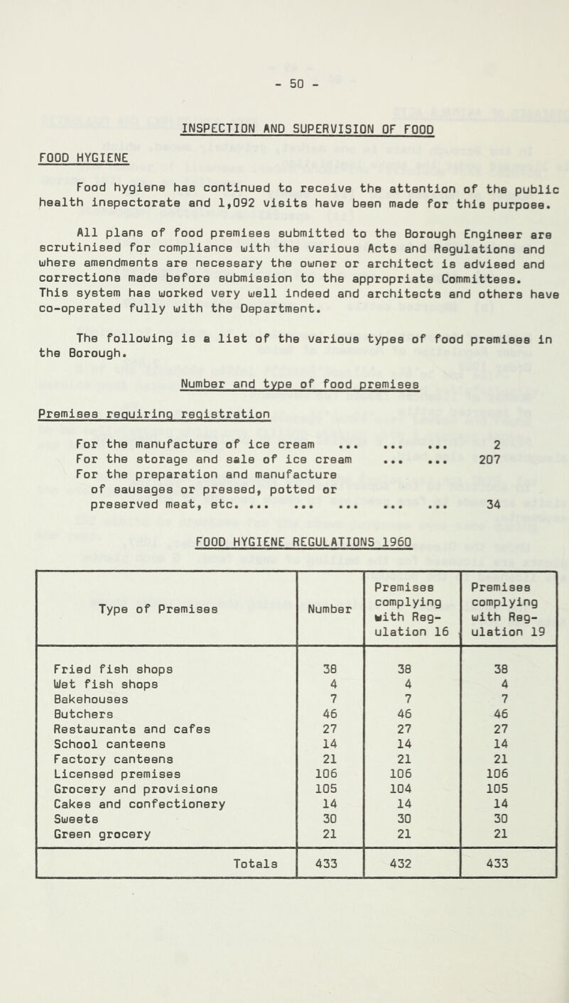FOOD HYGIENE INSPECTION AND SUPERVISION OF FOOD Food hygiene has continued to receive the attention of the public health inspectorate and 1,092 visits have been made for this purpose. All plans of food premises submitted to the Borough Engineer are scrutinised for compliance with the various Acts and Regulations and where amendments are necessary the owner or architect is advised and corrections made before submission to the appropriate Committees. This system has worked very well indeed and architects and others have co-operated fully with the Department. The following is a list of the various types of food premises in the Borough. Number and type of food premises Premises requiring registration 2 207 34 FOOD HYGIENE REGULATIONS 1960 For the manufacture of ice cream For the storage and sale of ice cream For the preparation and manufacture of sausages or pressed, potted or preserved meat, etc Type of Premises Number Premises complying with Reg- ulation 16 Premises complying with Reg- ulation 19 Fried fish shops 38 38 38 Wet fish shops 4 4 4 Bakehouses 7 7 7 Butchers 46 46 46 Restaurants and cafes 27 27 27 School canteens 14 14 14 Factory canteens 21 21 21 Licensed premises 106 106 106 Grocery and provisions 105 104 105 Cakes and confectionery 14 14 14 Sweets 30 30 30 Green grocery 21 21 21