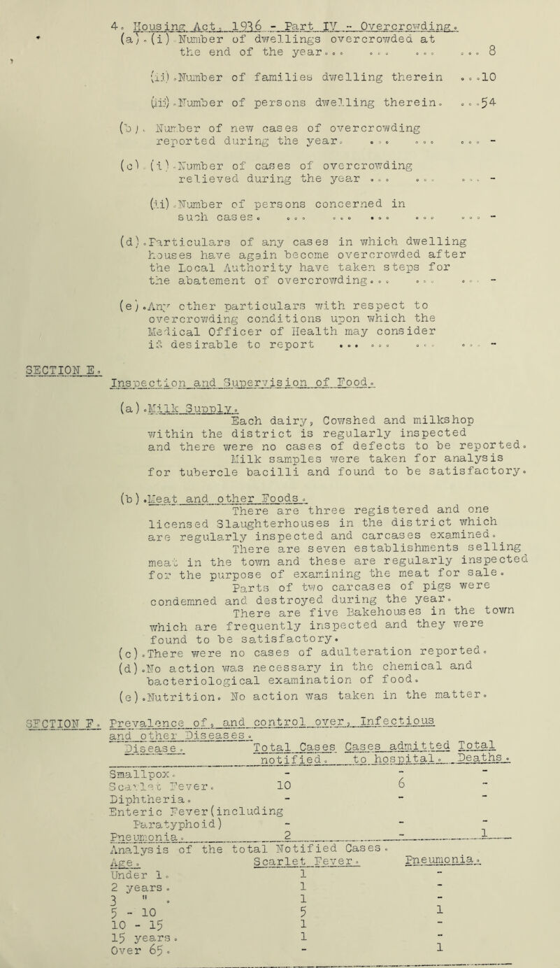 4 o Housing Act., 1916 - Part IV - Overcrowding. * (a).(i) Number of dwellings overcrowded at the end of the year... ... ... . . . 8 (ii) .Number of families dwelling therein ...10 (ii:) .Number of persons dwelling therein. . . .54 (b j. Number of new cases of overcrowding reported during the year. ... . .. . .. - (c) (i)-Number of cases of overcrowding relieved during the year . . . ... . . . - (ii) oNumber of persons concerned in such caseso . .. . .. ... ... • »« - (d) .Particulars of any cases in which dwelling houses have again become overcrowded after the Local Authority have taken steps for the abatement of overcrowding. . . ... • » * - (e) .Any ether particulars with respect to overcrowding conditions upon which the Medical Officer of Health may consider id. desirable to report ... ... ... « •- - SECTION E. Inspection and Supervision of Eood. (a).Milk Supply. Each dairy, Cowshed and milkshop within the district is regularly inspected and there were no cases of defects to be reported. Milk samples were taken for analysis for tubercle bacilli and found to be satisfactory. (b) .Meat and other Eoods. There are three registered and one licensed Slaughterhouses in the district which are regularly inspected and carcases examined.^ There are seven establishments selling^ meat in the town and these are regularly inspected for the purpose of examining the meat for sale. Parts of two carcases of pigs were condemned and destroyed during the year. There are five Bakehouses in the town which are frequently inspected and they were found to be satisfactory. (c) .There were no cases of adulteration reported. (d) .No action was necessary in the chemical and bacteriological examination of food. (e) .Nutrition. No action was taken in the matter. SECTION E Prevalence of and other Diseases Diseas e. and control over? Infectious Total Cases notified. Cases admitted Total to_ hospita'l. Deaths Smallpox. Sealee Lever. 10 Diphtheria. Enteric Fever(including Paratyphoid) Pneumonia . 2 Analysis of the total Notified Cases Age o Scarlet Fever. Under 1. 1 2 years. 1 3  l 5-io 5 10-15 i 15 years . 1 Over 65 . 6 Pneumonia 1 1