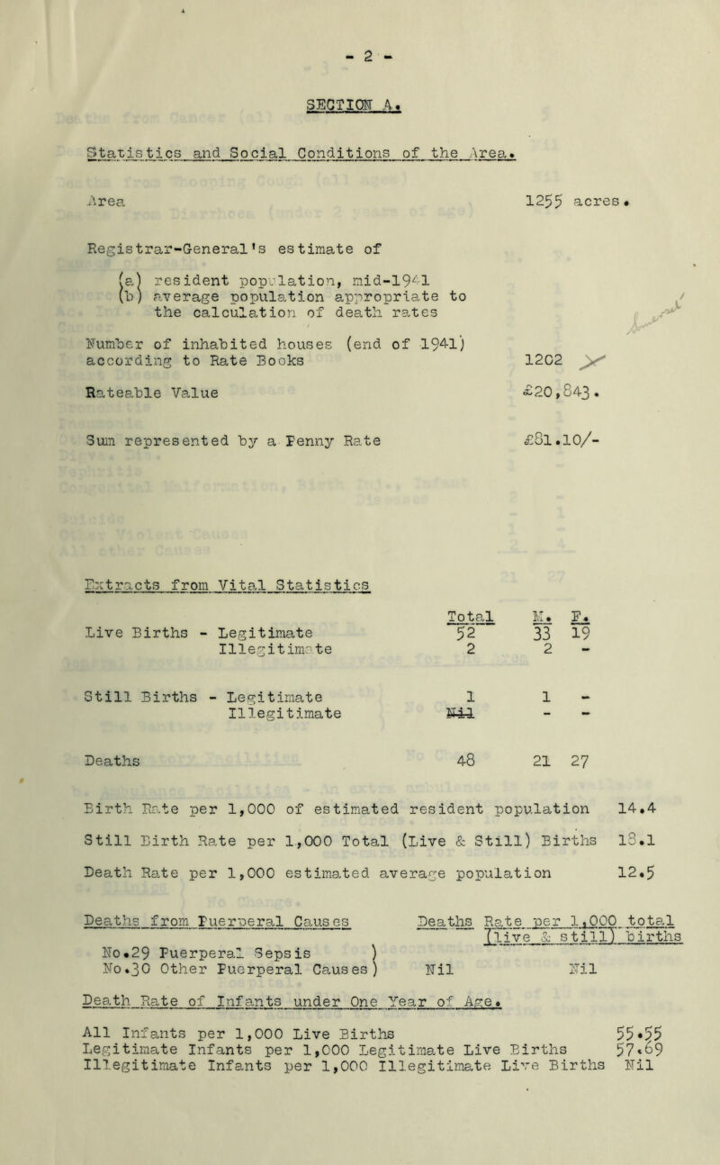 - 2 SECTION A. Statistics and Social Conditions of the Area* Area 1255 acres* Registrar-General’s estimate of a.) resident population, mid-1941 (b) average population appropriate to the calculation of death rates Number of inhabited houses (end of 1941) according to Rate Books Rateable Value > 1202 £20,843. Sum represented by a Penny Rate £81.10/- Rxtracts from Vital Statistics Live Births - Legitimate Illegitimate Still Births - Legitimate Illegitimate Deaths Total M. F*. 52 ~ 33 19 2 2 1 1 mi 48 21 27 Birth Rate per 1,000 of estimated resident population 14.4 Still Birth Rate per 1,000 Total (Live & Still) Births l3.1 Death Rate per 1,000 estimated average population 12*5 Deaths from Puerneral Causes No*29 Puerperal Sepsis ) No.30 Other Puerperal Causes) Deaths Rate per 1,000 total “flive £ stillT births Nil Nil Death Rate of Infants under One Year of Age All Infants per 1,000 Live Births 55*i55 Legitimate Infants per 1,000 Legitimate Live Births 57«t>9 Illegitimate Infants per 1,000 Illegitimate Live Births Nil