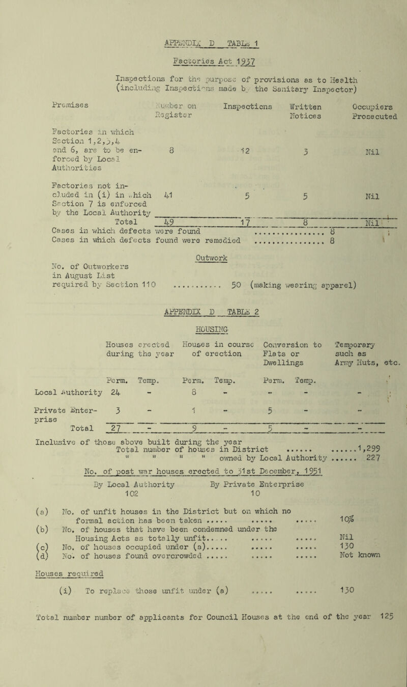 Factories Act 1 937 Inspections for the purpose of provisions as to Health (including Insoecti'^ns made b^,- the Sanitary Inspector) Premises i';umber on Register Factories n.n v.iiich ScctiOxi and 6, are to be en~ 8 forced by Local Authorities Inspections Written Notices Occupiers Prosecuted 12 Nil Factories not in- cJ.uded in (i) in <.hich 41 5 5 Section 7 is enforced by the Local Authority Total 49 17 ~ 8 Cases in which defects wore found 8 Cases in ^ivhich defects found were remedied 8 Nil Nrr. I Outwork No. of Outworkers in August List required by Section 110 ........... 50 (making wearing apparel) APPENDIX D TABLE 2 HOUSING Houses during ere cted the year Houses in course of erection Conversion to Plats or Dwellings Temporary such as Army Huts, Perm. Temp. Perm. Temp. Perm. Temp. Local i^uthority 24 - 8 - - - Private Enter- prise 3 - 1 5 - Total 27 - 9 - - Inclusive of those above built during the year Total number of houses in District 1,295 '*    owned by Local Authority 227 of post war houses erected to 31st December, 1951 By Local Authority 102 By Private Enterprise 10 (a) No. of unfit houses in the District but on which no formal action has been taken (b) No. of houses that have been condemned under the Housing Acts as totally unfit..,.. ..... (c) No. of houses occupied under (a) (d) No. of houses found overcrowded ..... ..... 1C^ Nil 130 Not knovm Houses required (i) To replace those unfit under (a) ..... ..... 130 Total number number of applicants for Council Houses at the end of the year 125