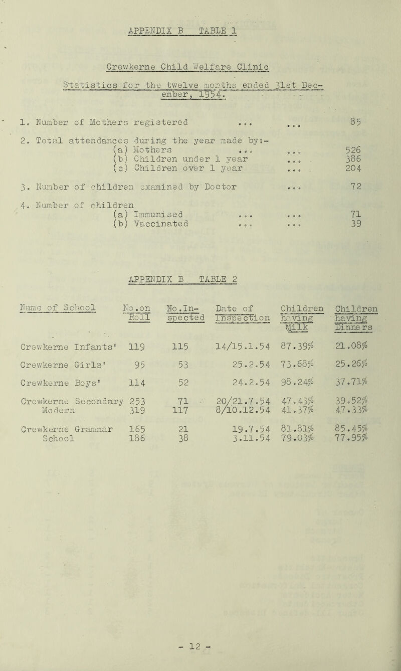 Crewkerne Child Welfare Clinic Statistics for the twelve months ended 31st Dec- ember, 1954. ■- 1. Number of Mothers registered ... ,., 85 2. Total attendances during the year made bys- (a) Mothers .coo 526 (b) Children under 1 year .„. 386 (c) Children over 1 year ... 204 3. Number of children examined by Doctor ... 72 4. Number of children (a) Immunised .... ... 71 (b) Vaccinated coo ... 39 APPENDIX B TABLE 2 Name of 3 chool No . on No.In- Roll spe cted Crewkerne Infants' 119 115 Crewkerne Girls' 95 53 Crewkerne Boys ’ 114 52 Crewkerne Secondary 253 71 Moder n 319 117 Crewkerne Grammar 165 21 School 186 38 Date of Children having Children ' having Milk Dinne rs 14/15.1.54 87.39/ 21.08$ 25.2.54 73.68$ 25.26$ 24.2.54 98.24$ 37.71/ 20/21.7.54 8/10.12.54 47.43/ 41.37/ 39.52/ 47.33/ 19.7.54 3.11.54 81.81/ 79.03/ 85.45/ 77.95/