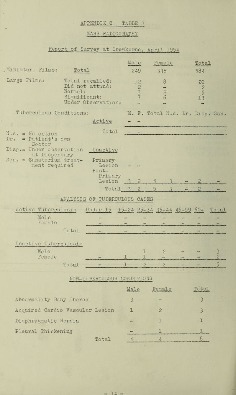 MASS RADIOGRAPHY Report of Survey at Ore wkerne, April 1954 Mai e Female Total Miniature Films; Total 249 335 584 Large Films; Total recalled; 12 8 20 Did not attend; 2 2 Normal; 3 2 5 Significant; 7 6 13 Under Observation; - - Tuberculous Conditions; Active M. F. Total N.A. Dr. Di sp . NoA„ = No action Dr. = Patient's own Doctor Disp.= Under observation at Dispensary San. = Sanatorium treat- ment required Total Inactive Primary Lesion Post- - - Primary Lesion 3 2 5 3 2 . Total 3 2 5 3 - ' 2 — ANALYSIS OE TUBERCULOUS CASES Active Tuberculosis Under 15 15-24 25-34 35-44 45-59 60+ Total Male — _ ' _ __ Female _ _ - - - - Total — — —  — — Inactive Tuberculosis Male 1 2 — — 3 Female - 1 1 - - - 2 Total 1 2' ‘2 — — ' 5 NON-TUBERCULOUS CONDITIONS Male Female Total Abnormality Bony Thorax 3 - 3 Acquired Cardio Vascular Lesion 1 2 3 Diaphragmatic Hernia - 1 1 Pleural Thickening - 1 1 Total 4 4 8