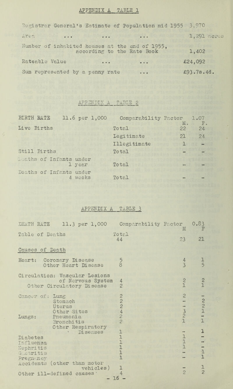 B.eS’is'trar General's Estimate of Population mid 1955 3 >970 Humber of inhabited houses at the end of 1955, Ratee.ble Value £24,092 Sum represented by a penny rate £93.7s.4d M. F. M 44 23 F 21 Heart; Coronary Disease 5 4 1 of Nervous System 4 Other CirculPvtory Disease 2 2 2 1 1 Stomach 2 Uterus 2 Other Sites 4 Lungs; Pneumonia 2 Bronchitis 2 Other Respiratory ’ Diseases 1 Diabetes 1 Influenza 1 Nephritis 1 G. .stritis 1 Pregnancy L Accidents (other than motor vehicles) 1 Other ill-defined causes ' 4 - 16 - 3 2 1 1 1 1 2 2 2 1 1 1 •1 1 1 2