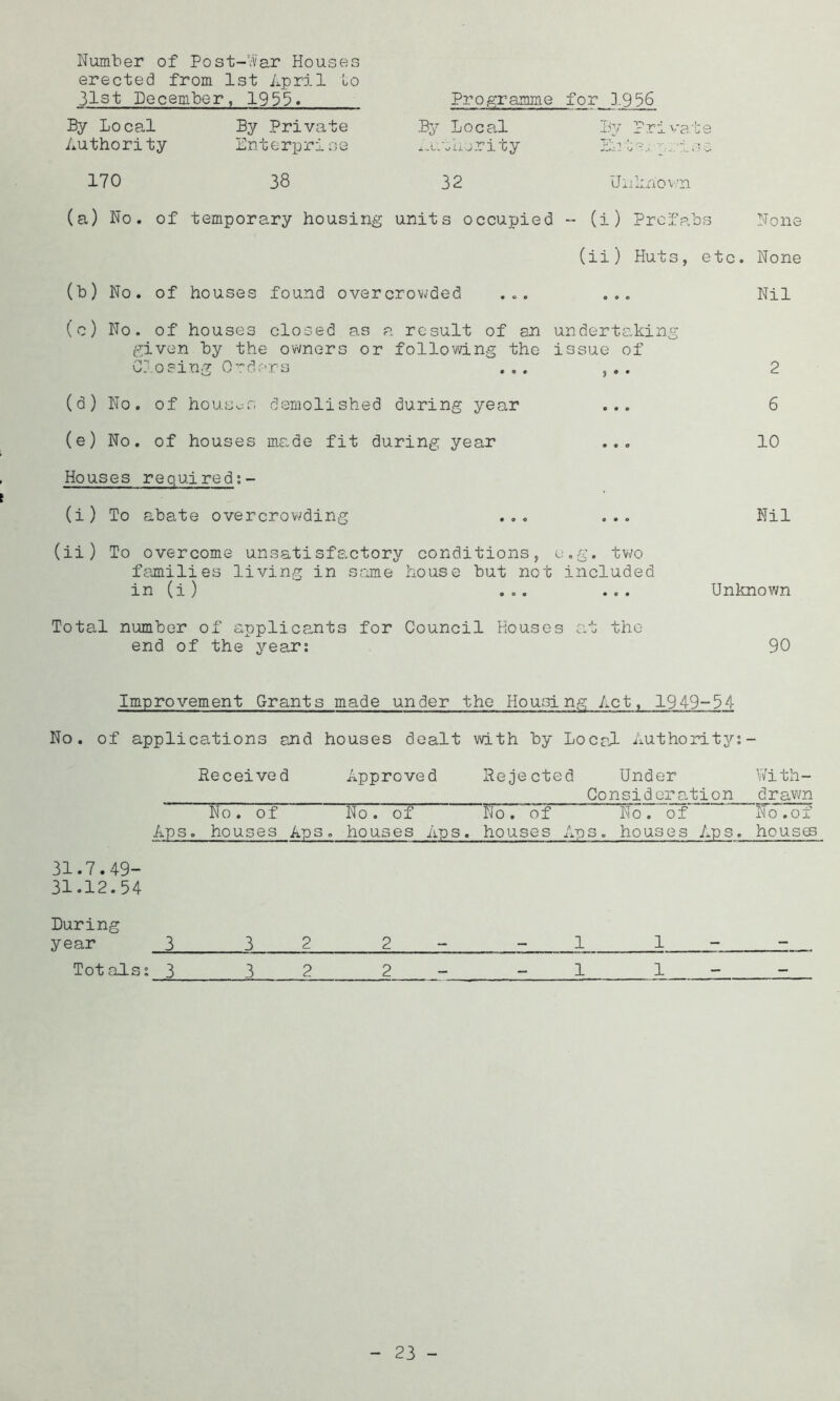 Number of Post-Yv'ar Houses erected from 1st April lo 31st December, 19^5. By Loca,l By Private Authority Enterprise 170 38 PrOjgramme for 3.9% By Local By Priva;t9 jri ty En y.vi s e 32 Uiilihov.'n (a) No. of temporary housing units occupied -- (i) Prefabs None (ii) Huts, etc. None (b) No. of houses found overcrowded ... ... Nil (c) No. of houses closed as a result of an undertc.king given by the owners or following the issue of Closing Q-rders ... , . . 2 (d) No. of houses demolished during year ... 6 (e) No. of houses made fit during year ... 10 Houses required;- (i) To abate overcrowding ... ... Nil (ii) To overcome unsatisfsxtory conditions, e.g. two families living in srmie house but not included in (i) ... ... Unknown Total number of applicants for Council Houses at the end of the year: 90 Improvement Grants made under the Housing Act, 1949-94 No. of applications and houses dealt with by Local- Authority:- Received Approved Rejected Under Considera tion With- drawn Aps No. of o houses Aps „ No . of houses Aps. No. of houses Aps. No. of houses Aps. No .of houses 31.7.49- 31.12.54 During year 3 3 2 2 1 1 Tot als: 3 3 2 2 1 1 - -