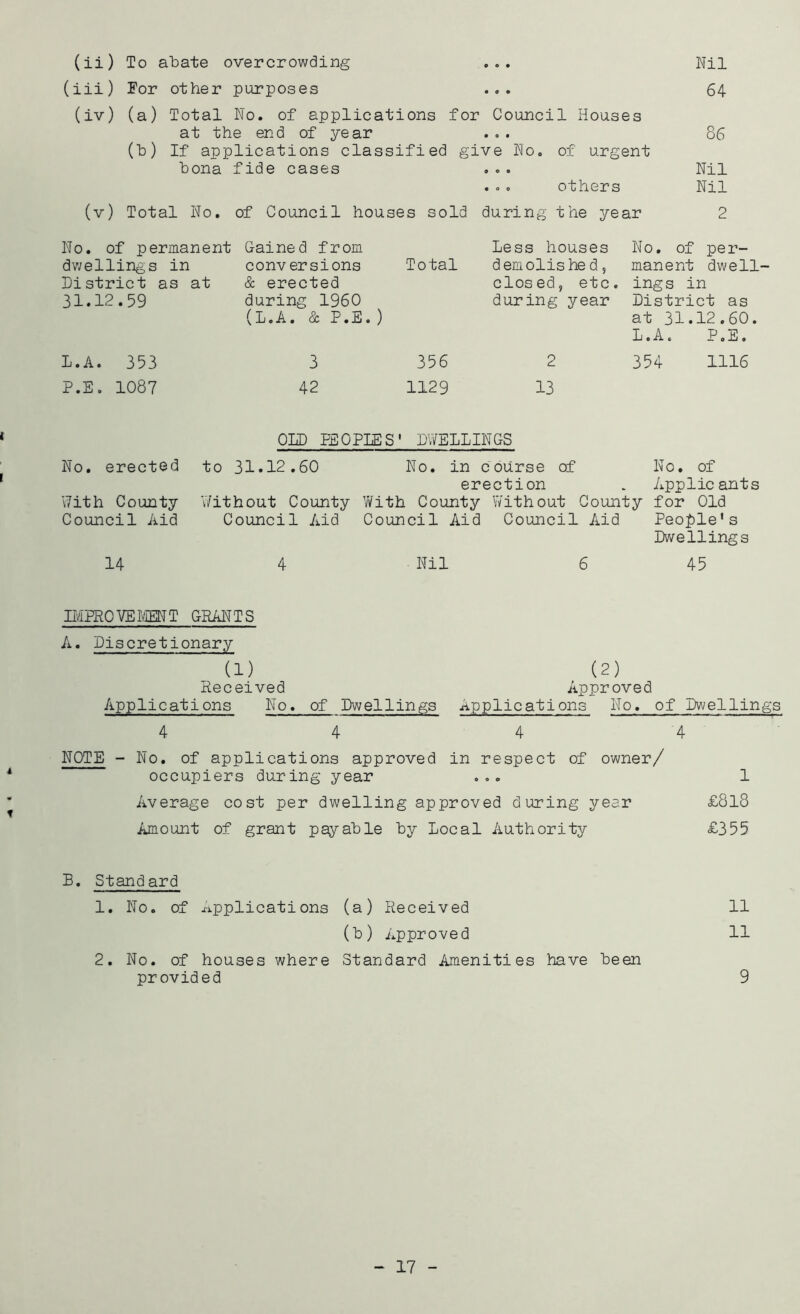 i I 1 (ii) To abate overcrowding ... Nil (iii) For other purposes ... 64 (iv) (a) Total No. of applications for Council Houses at the end of year ... 86 (b) If applications classified give No. of urgent bona fide cases ... Nil ... others Nil (v) Total No. of Council houses sold during the year 2 No. of permanent Gained from dwellings in District as at 31.12.59 conversions & erected during I960 (L.A. & P.E. ) Total L.A. 353 P.E. 1087 3 356 42 1129 Less houses No. of per- demolished, manent dwell- closed, etc. ings in during year District as at 31.12.60. L.A. P.E. 2 354 1116 13 OLD PEOPLES' DWELLINGS No. erected to 31.12.60 No. in course of No. of erection _ Applicants With County Without County Vdith County Without County for Old Council Aid Council Aid Council Aid Council Aid People1s Dwellings 14 4 Nil 6 45 IMPROVEMENT GRANTS A. Discretionary (1) Received Applications No. of Dw ellings (2) Approved Applications No. of Dwellings 4 4 4 4 NOTE - No. of applications approved in respect of owner/ occupiers during year ... 1 Average cost per dwelling approved during year £8l8 Amount of grant payable by Local Authority £355 B. Stand ard 1. No. of Applications (a) Received 11 (b) Approved 11 2. No. of houses where Standard Amenities have been provided 9