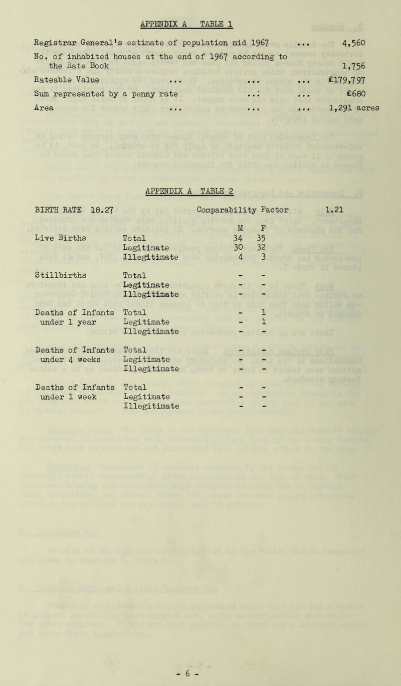 Registrar General^s estimate of population mid 196? No. of inhabited houses at the end of 196? according to the Rate Book Rateable Value ... ... Slim represented by a penny rate Area ... ... 4,560 1,756 £179,797 £680 1,291 acres APPENDIX A TABLE 2 BIRTH RATE 18.27 Comparability Factor Live Births Total M 34 P 35 Legitimate 30 32 Illegitimate 4 3 Stillbirths Total — - Legitimate - - Illogitinate - Deaths of Infants Total - 1 under 1 year Legitimate - 1 Illegitimate - - Deaths of Infants Total _ under 4 weeks Legitimate - - Illegitimate - - Deaths of Infants Total - under 1 week Legitimate - - Illegitimate - -