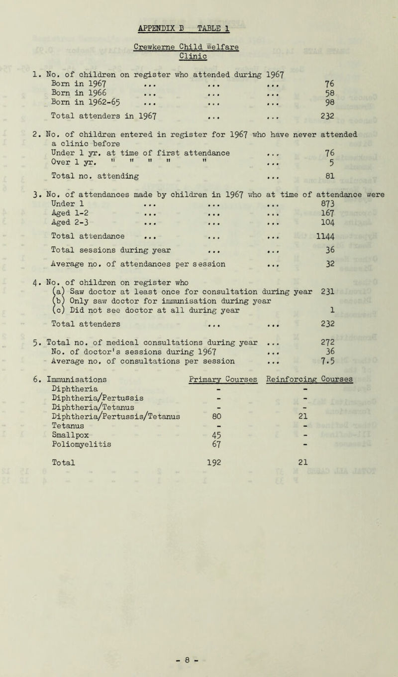 Crewkeme Child Welfare Clinic 1. No. of children on register who attended during 196? Bom in I967 ... ... ... 76 Born in I966 ... ... ... 58 Born in I962-65 ... ... ... 98 Total attenders in 1967 ... ... 232 2. No. of children entered in register for 1967 who have never attended a clinic before Under 1 yr. at time of first attendance ... 76 Over 1 yr.  nun n ^ ^ ^ ^ Total no. attending ... 81 3. No. of attendances made by children in 1967 Virho at time Under 1 ... ... ... Aged 1*2 ... ... ... Aged 2**3 ... ... ... Total attendance ... ... ... Total sessions during year ... ... Average no. of attendances per session ... of attendance were 873 167 104 1144 36 32 4. No. of children on register who (a) Saw doctor at least once for consultation during year 231 (b) Only saw doctor for immunisation during year (c) Did not see doctor at all during year 1 Total attenders ... ... 232 5. Total no. of medical consultations during year ... 272 No. of doctor’s sessions during 1967 ••• 36 Average no. of consultations per session ... 7*5 6. Immunisations Primary Courses Reinforcing Coxirses Diphtheria - Diphtheria/Pertussis - Diphtheria/Tetanus Diphtheria/Pertussis/Tetanus 80 21 Tetanus - - Smallpox 45 - Poliomyelitis 67 - Total 192 21