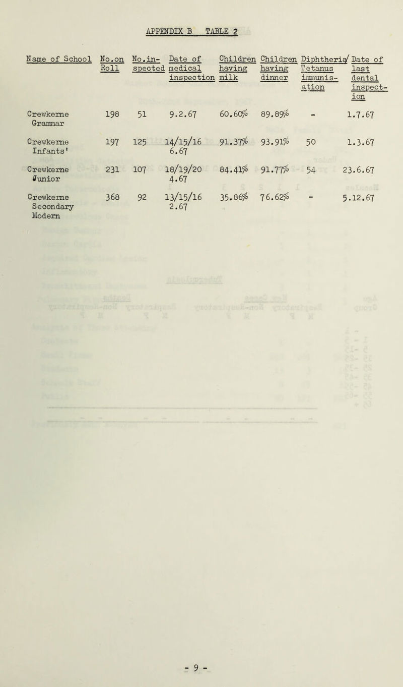 Name of School No. on No.in- Date of Children Children Diphtheri^ Date of Roll spected medical haviniS^ inspection milk havinis; dinner Tetanus immiuiis- ation last dental inspect- ion Crewkeme Grammar 198 51 9.2.67 6O.6O/0 89.89% 1.7.67 Crewkeme Infants' 197 125 14/15/16 6.67 91.37% 93.91% 50 1.3.67 Cre?/keme Junior 231 107 I8/19/20 4.67 84.41% 91.77% 54 23.6.67 Crewkeme 368 92 13/15/16 35.86% 76.62% 5.12.67 Secondary 2.67 Modem
