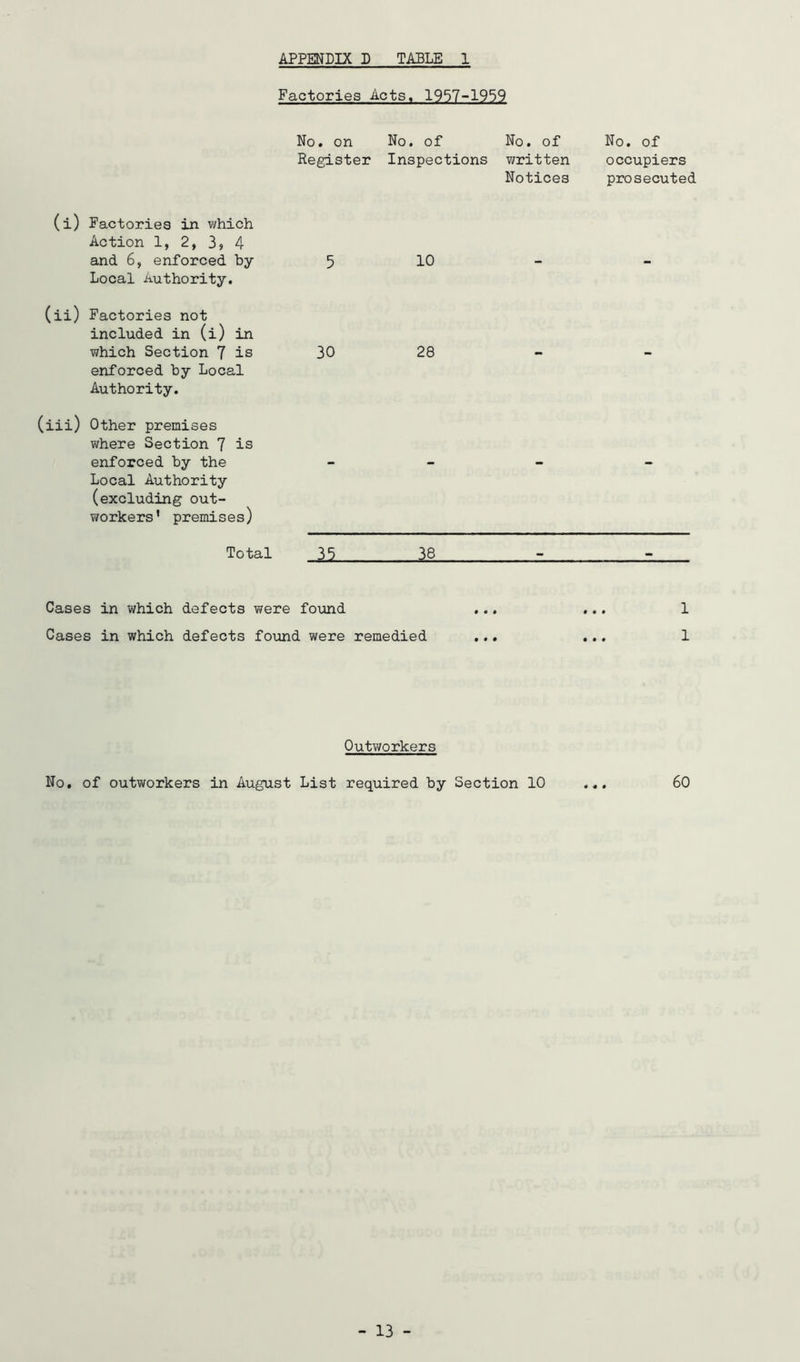Factories Acts. 1957-1959 No. on No. of No. of No. of Register Inspections written occupiers Notices prosecuted (i) Factories in v/hich Action 1, 2, 3? 4 and 6, enforced by 5 Local Authority. (ii) Factories not included in (i) in which Section 7 is 30 enforced by Local Authority. (iii) Other premises where Section 7 is enforced by the Local Authority (excluding out- workers' premises) Total 35 10 28 Cases in which defects were found ... ... 1 Cases in which defects found were remedied ... ... 1 Outworkers No. of outworkers in August List required by Section 10 ... 60