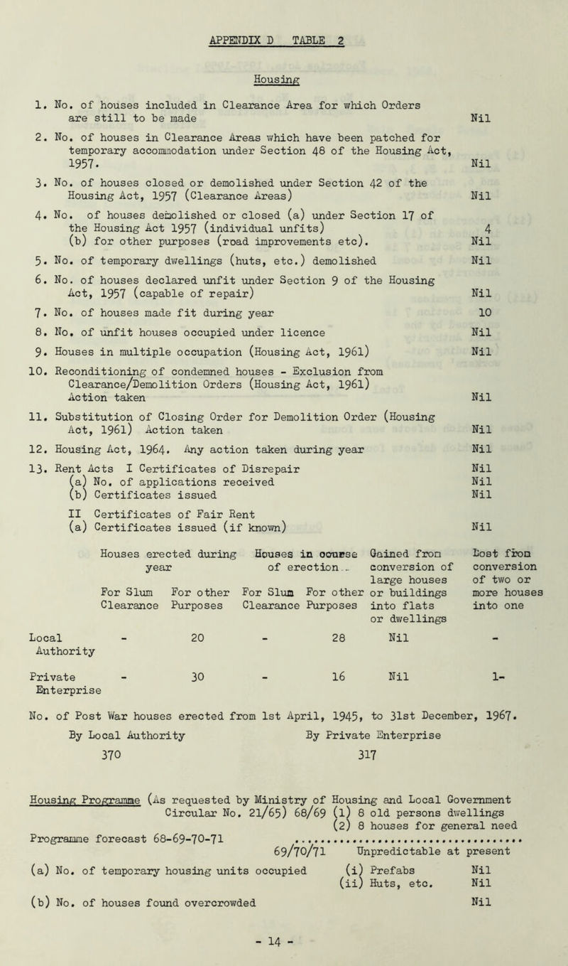 Housiriis: 1. No, of houses included in Cleaa^ance Area for which Orders are still to he made 2. No. of houses in Clearance Areas which have been patched for temporary accommodation under Section 48 of the Housing Act, 1957. 3. No. of houses closed or demolished under Section 42 of the Housing Act, 1957 (Clearance Areas) 4» No. of houses demolished or closed (a) under Section 17 of the Housing Act 1957 (individual unfits) (b) for other purposes (road improvements etc). 5. No. of temporary dwellings (huts, etc.) demolished 6. No. of houses declared unfit under Section 9 of the Housing Act, 1957 (capable of repair) 7. No. of houses made fit during year 8. No, of unfit houses occupied under licence 9* Houses in multiple occupation (Housing Act, 1961) 10, Reconditioning of condemned houses - Exclusion from Clearance/Demolition Orders (Housing Act, I961) Action taken 11, Substitution of Closing Order for Demolition Order (Housing Act, 1961) Action taken 12. Housing Act, I964. ^biy action taken during year 13. Rent Acts I Certificates of Disrepair a) No, of applications received ,b) Certificates issued II Certificates of Fair Rent (a) Certificates issued (if known) Houses erected during Houses in ooucse Gained from year For Slum Clearance Local Authority Private Enterprise For other Purposes 20 30 of erection- conversion of large houses For Slum For other or buildings Clearance Purposes into flats or dwellings 28 16 Nil Nil Nil Nil Nil 4 Nil Nil Nil 10 Nil Nil Nil Nil Nil Nil Nil Nil Nil Lost fix)a conversion of two or more houses into one 1- No. of Post War houses erected from 1st April, 1945> to 31st December, 1967. By Local Authority By Private Enterprise 370 317 Housing Programme (As requested by Ministry of Housing and Local Government Circular No. 21/65) 68/69 (l) 8 old persons dwellings (2) 8 houses for general need Programme forecast 68-69-70-71 69/70/71 Unpredictable at present (a) No. of temporary housing units occupied (b) No. of houses found overcrowded (i) Prefabs Nil (ii) Huts, etc. Nil Nil