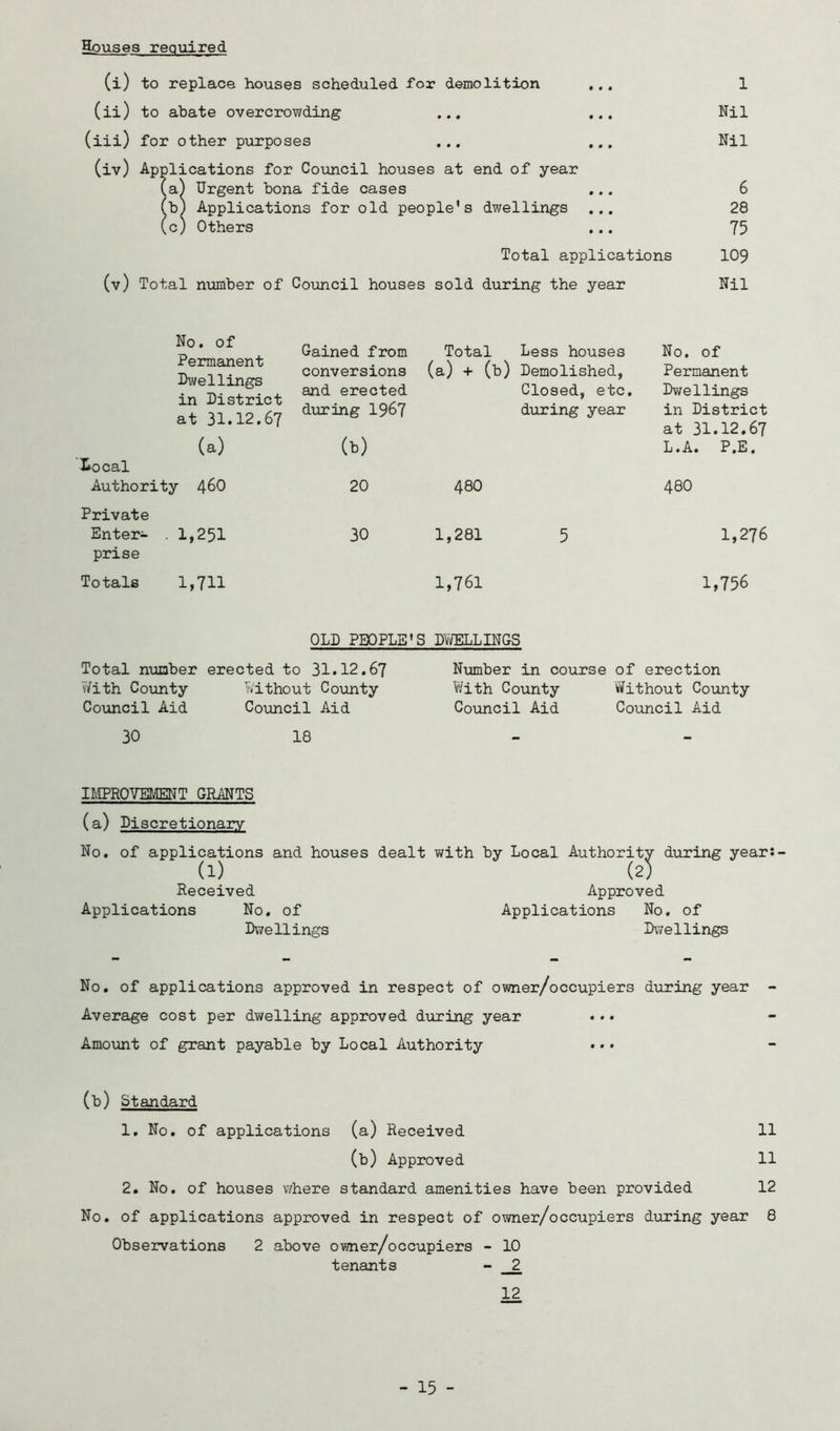 Houses required (i) to replace houses scheduled for demolition ... 1 (ii) to abate overcrowding ... ... Nil (iii) for other purposes ... ... Nil (iv) Applications for Council houses at end of year (a) Urgent bona fide cases ... 6 fb) Applications for old people's dwellings ... 28 (c) Others ... 75 Total applications (v) Total niMber of Council houses sold during the year 109 Nil 1*0 cal No. of Permanent Dwellings in District at 31.12.67 (a) Gained from conversions and erected during 1967 Total Less houses (a) + (b) Demolished, Closed, etc. during year (b) No. of Permanent Dwellings in District at 31.12.67 L.A. P.E. Authority 46O 20 480 480 Private Enter- . 1,251 prise 30 1,281 5 1,276 Totals 1,711 1,761 1,756 OLD PEOPLE' 'S DVffiLLINGS Total number erected to 31.12.67 With County v^ithout County Council Aid Council Aid Number in course With County Council Aid of erection V^ithout Co\nity Council Aid 30 18 ILtPROYEMENT GRANTS (a) Discretionary No. of applications and houses dealt (1) Received Applications No. of Dwellings with by Local Authority during year:- (2; Approved Applications No. of D\7ellings No. of applications approved in respect of owner/occupiers during year Average cost per dwelling approved during year Amount of grant payable by Local Authority (b) Standard 1. No. of applications (a) Received 11 (b) Approved 11 2. No. of houses where standard amenities have been provided 12 No. of applications approved in respect of owner/occupiers during year 8 Observations 2 above owner/occupiers - 10 tenants - 12