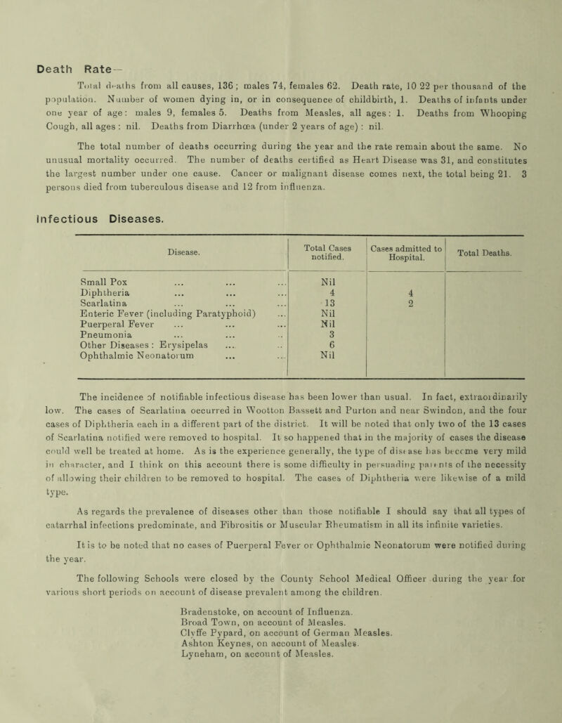 Death Rate- Total (It'Mths from all causes, 136; males 74, females 62. Death rate, 10 22 per thousand of the population. Number of women dying in, or in consequence of childbirth, 1. Deaths of infants under one year of age: males 9, females 5. Deaths from Measles, all ages: 1. Deaths from Whooping Cough, all ages : nil. Deaths from Diarrhoea (under 2 years of age) : nil. The total number of deaths occurring during the year and the rate remain about the same. No unusual mortality occurred. The number of deaths certified as Heart Disease was 31, and constitutes the largest number under one cause. Cancer or malignant disease comes next, the total being 21. 3 persons died from tuberculous disease and 12 from influenza. Infectious Diseases. Disease. Total Cases notified. Cases admitted to Hospital. Total Deaths. Small Pox Nil Diphtheria 4 4 Scarlatina 13 2 Enteric Fever (including Paratyphoid) Nil Puerperal Fever Nil Pneumonia 3 Other Diseases : Erysipelas 6 Ophthalmic Neonatorum Nil The incidence of notifiable infectious disease has been lower than usual. In fact, extraoidinarily low. The cases of Scarlatina occuri'ed in Wootton Bassett and Burton and near Swindon, and the four cases of Diphtheria each in a different part of the district. It will be noted that only two of the 13 cases of Scarlatina notified were removed to hospital. It so happened that in the majority of cases the disease could well be treated at home. As is the experience generally, the type of dis< ase has btccme very mild in character, and I think on this account there is some difficulty in per.miading paunts of the necessity of .allowing their children to be removed to hospital. The cases of Diphtheria were likewise of a mild type. As regards the prevalence of diseases other than those notifiable I should say that all types of catarrhal infections predominate, and Fibrositis or Muscular Eheumatism in all its infinite varieties. It is to be noted that no cases of Puerperal Fever or Ophthalmic Neonatorum were notified during the year. The following Schools were closed by the County School Medical Officer during the year .for various short periods ott account of disease prevalent among the children. Bradenstoke, on account of Influenza. Broad Town, on account of Measles. Clyffe Pypard, on account of German Measles. Ashton Keynes, on account of Measles. Lyneham, on account of Measles.