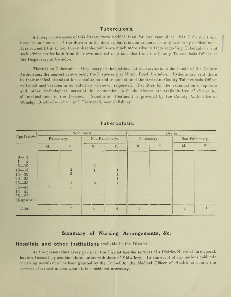 Tuberculosis. Although more cases of this disease were notified than for any year since 1914 I do^ not think there is an increase of the disease in the district, but it is due to increased notification by medical men. It is correct I think, too, to say that the public are much more alive to facts regarding Tuberculosis and seek advice earlier both from their own medical men and also from the County Tuberculosis Officer at the Dispensary at Swindon. There is no Tuberculosis Dispensary in the district, but the service is in the hands of the County Authorities, the nearest centre being the Dispensary at Milton Road, Swindon. Patients are sent there by their medical attendant for consultation and treatment, and the Assistant County Tuberculosis Officer will meet medical men in consultation whenever requested. Facilities for the examination of sputum and other pathological material in connection with the disease are available free of charge for all medical men in the Disr.rict. Sanatorium treatment is provided by the County Authorities at Winsley, Bradfoi d-on-Avon and Ilarnwood, near Salisbury. Tuberculosis. Age Periods New Cases. Deaths. Pulmonary. Non-Pulmonary. Pulmonary. Non-Pulmonary. M. F. M, F. M. F. M. F. 0— 1 1— 5 5—10 3 10—15 2 1 1 15—20 3 1 20—25 1 25—35 1 2 1 35—45 45—55 55—65 65 upwards 1 1 Total 1 7 6 4 1 1 1 Summary oi Nursing Arrangements, &c. Hospitals and other Institutions available in the District. At the present time every parish in the District has the services of a District Nurse at its disposal, but in all cases they combine these duties with those of Midwifery. In the event of any serious epid^-mic occurring permission has been granted by the Council for the Medical Officer of Healih to obtain the services of trained nurses where it is considered necessary.