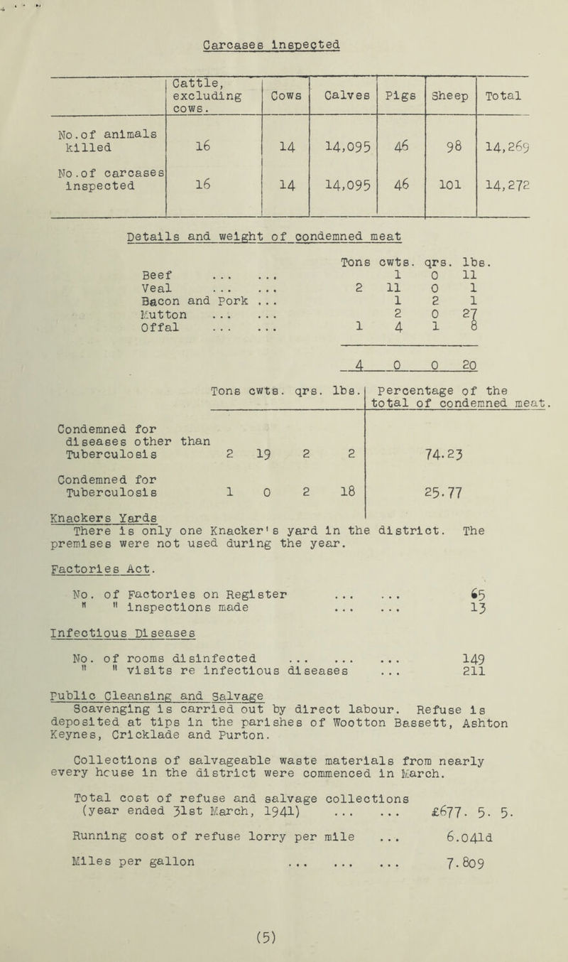 Cattle, excluding cows. Cows Calves Pigs Sheep Total No.of animals killed 16 14 14,095 46 98 14,269 No.of carcases inspected 16 14 14,095 46 101 14,272 Details and weight of condemned meat Tons cwts qrs. lbs. Beef • • • • • • 1 0 11 Veal • • • • t • 2 11 0 1 Bacon and pork • . . 1 2 1 Mutton • • • • • • 2 0 27 Offal 1 4 1 8 _A 0 0 20 Tons cwts. qrs. lbs. percentage of the total of condemned meat Condemned for diseases other than Tuberculosis 2 19 2 2 74.23 Condemned for Tuberculosis 1 0 2 18 25.77 Knackers Yards There is only one Knacker1s yard in the district. The premises were not used during the year. Factories Act No. of Factories on Register n  inspections made Infectious Diseases No. of rooms disinfected   visits re infectious diseases 65 13 149 211 Public Cleansing and Salvage Scavenging is carried out by direct labour. Refuse is deposited at tips in the parishes of Wootton Bassett, Ashton Keynes, Cricklade and Purton. Collections of salvageable waste materials from nearly every house in the district were commenced in March. Total cost of refuse and salvage collections (year ended 31st March, 1941) Running cost of refuse lorry per mile Miles per gallon . £677. 5- 5- 6.041a 7.809