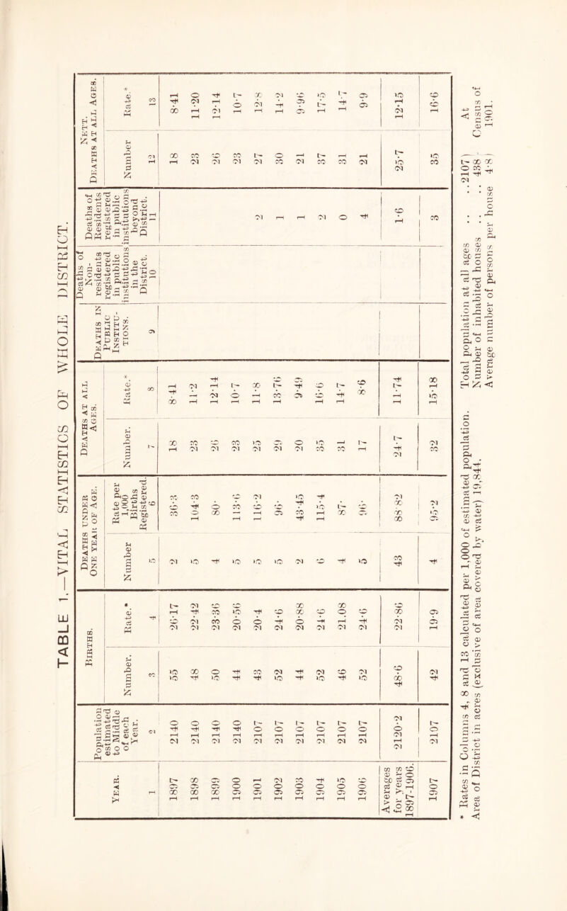 TABLE 1.—VITAL STATISTICS OF WHOLE LISTKICT. Nktt. Deaths at all Ages. * CO d ^ Ph 1-1 O L- X C'l tC O CO r-H [^1 1-H r—( ^ rH ^ rH f—l ! 12-15 cp «b rH Number 12 QOCCOrOt'-O— I-H <M 'M C'l rc Ol CO CO OI 35 Deaths of Residents registered in public institutions beyond District. 11 Ol r-^ 1-H O'l O 9-1 CO Deaths of Non- residents registered in public institutions in the District. 10 ! Deaths in Public Institu- tions. 9 i <5 ^ af K JC i W<3 H < Q •X- ■4^ CO •H ^ '-C crc' Ol I—< I x* t— ’l+l O I'- . -2 oj o —t CO -is cC' -Ai ■CO ^ ^ ^ ^ ^ ^ 11-74 15-18 Number. 7 X) CO — CO >0 ~ O ‘O' —' t-- rH Ol Ol 01 01 Ol O'! CO CO rH 24-7 , i 32 Deaths under One yeah of Age. Bate per 1,000 Births Registered. 6 CO CO — 01 >0 rf 2? -rfi o CO CO '-X 7^ >0 I- CC' CO f~^ CC' rH rH rH oi X X X N umber i oo 1 Births. Rate. 4 Ol CC CC XX 1—1 Ht< CO lO CO X CO o ‘O 'o oi CO o o H o -2 rH H 01 OI 01 Ol Ol OI 03 01 03 03 X (03 Ol 19-9 Number. 3 CO X O 'HI CO 03 03 CO 03 1(0 1(0 rCi -It CO 'HI CO Hi i.O o <x 'HI 42 Population to Middle of each i Year. 1 1897 i 1898 1899 1900 1901 1902 1903 1904 1905 1900 Averages for years 1897-1906. 1907 1 * Rates in Columns 4, 8 and 13 calculated per 1,000 of estimated population. Total population at all ages .. . .2107] At Area of District in acres (exclusive of area covered by water) 19,844. Number of inhabited houses .. .. 438 - Census of Average number of persons per house 4-8 ) 1901.