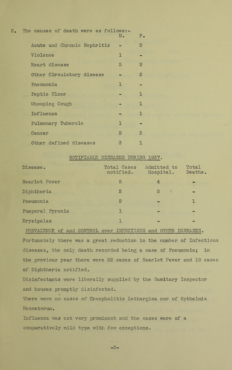 2. The causes of death were as followss- M. F. Acute and Chronic Nephritis - 2 Violence 1 Heart disease 5 2 Other Circulatory disease - 2 Pneumonia 1 Peptic Ulcer - 1 Whooping Cough - 1 Influenza - 1 Pulmonary Tubercle 1 Cancer 2 3 Other defined diseases 3 1 NOTIFIABLE DISEASES DURING 1937. Disease . Total Cases notified. Admitted to Hospital. Total Death Scarlet Fever 5 4 - Diphtheria 2 2 - Pneumonia 2 - 1 Pueperal Pyrexia 1 - - Erysipelas 1 - PREVALENCE of and CONTROL over INFECTIOUS and OTHER DISEASES. Fortunately there was a great reduction in the number of Infectious diseases9 the only death recorded being a case of Pneumonia; in the previous year there were 22 cases of Scarlet Fever and 10 cases of Diphtheria notified. Disinfectants were liberally supplied by the Sanitary Inspector and houses promptly disinfected. There were no cases of Encephalitis Lethargica nor of Opthalmia Neonatorum. Influenza was not very prominent and the cases were of a comparatively mild type with few exceptions. -3-