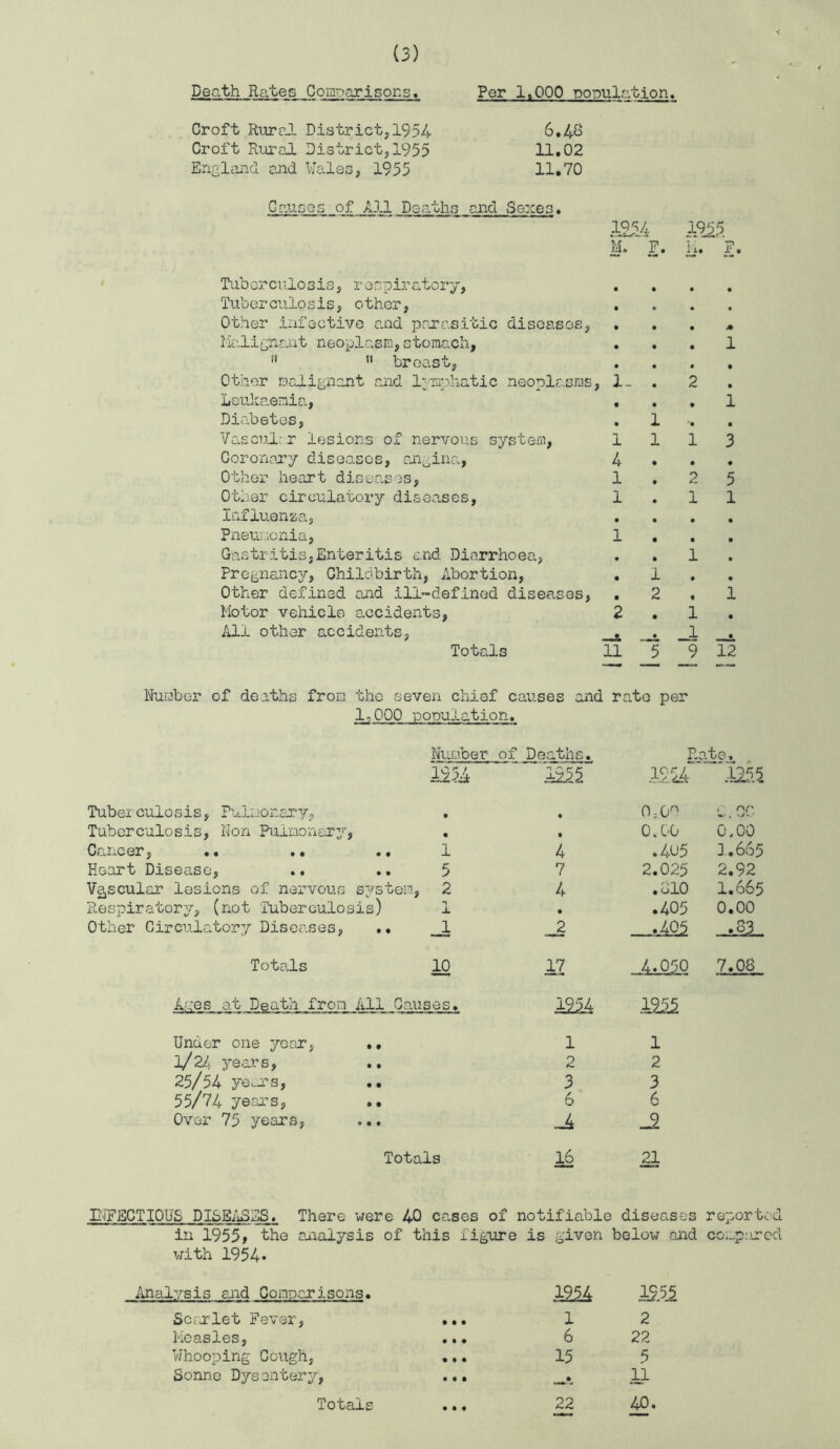 Death Rates ,Comparisons. Croft RiircJL District, 1954 Croft RuroJ. District, 1955 Englciiicl and Wales, 1955 Per 1,000 population. 6.4s 11,02 11.70 CausGS of A3-1 DesithvS and Sexes. 1^'^4 k f. il. x‘ Tuberculosis, respiratory, Tuberculosis, other, Other infectivo and pasrasitic diseases, • • • llili^nant neoplasm, stomach, • • • 1  ” breast, • • « • Other malignant and Ipmuhatic neoplasms, 1 - . 2 • Leukaemia, • • • 1 Diabetes, • 1 • Yasculrr lesions of nervous sys tern. 1 1 1 3 CoronoTy diseases, rji^ina, 4 ♦ • • Other heart diseases, 1 . 2 5 Other circulatory diseases. 1 1 1 Influenza., • • • • Pneunenia, 1 • • • Gavstritis,Enteritis and Diarrhoea, • . 1 • Pregnancy, Childbirth, Abortion j • 1 . • Other defined and ill-defined diseases, • 2 , 1 Motor vehicle accidents. 2 . 1 • All other accidents, 1 • Totals il 5 9 12 Number of deaths from the seven chief causes and rate per 1,000 population. Number of Deaths. r.c xte. Ii2^ .1,914 mi Tubei culosis, ruli:!onaa?y, • d 00 Tuberculosis, Non Pulnonsny, . • 0.00 CuOO ^ «• •• •• X 4 .405 3.665 Heart Disease, .. .. 5 7 2.025 2.92 Va,scular lesions of nervous system, 2 4 .010 1.665 Respiratory, (not Tuberculosis) 1 • .405 0.00 Other Circulatory Diseases, .. _1 Totals 12 . .4. Q.5.Q 7.08 Ages at Death from All Causes. 1954 1955 Under one year, .. 1 1 1/24 years, .. 2 2 25/54 years, 3 3 55/74 years, 6 6 Over 75 years. Totals 16 21 E'lFSCTIOUS DISEASES. There were 40 cases of notifiable diseases reported in 1955» the oaialysis of this figure is given below and 0 d 0 with 1954* Analysis eaid Comparisons. 19.5.4 mi Scrrlet Fever, ... 1 2 I'^iGcISIGS y • • • 6 22 Whooping Cough, .,. 15 5 Sonn.e Dys entery, ... 11 Totals ... 22 40.