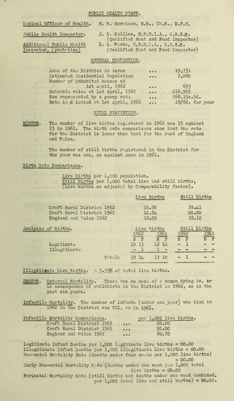 PUBLIC HEALTH STAFF, Medical Officer of Health. H.' R. Morrison, M.B., Ch.B., D.P.H. Additional Public Health Inspected, (part-timeT” J. D. Collins, M.P.H.I.A., C.R.S.H* (Qualified Meat and Food Inspector) D. G. Warde, M.P.H.I.A., C.R.S.H. (Qualified Meat and Food Inspector) GENERAL STATISTICS. Area of the District in acres Estimated Residential population Number of inhabited houses at 1st April, 1962 Rateable value at 1st April, 1^62 Sum represented by a penny rate Rate in £, levied at 1st April, I962 19,731 2,060 653 £16,505 £68.15s.5d. 18/8d. for year • Vim STATISTICS. BIRTHS. The number of live births registered in I962 was 33 against 23 in 1961. The birth rate comparisons show that the rate for the District is lovjer than that for the rest of England and Wales. The number of still births registered in the District for the year was one, as against none in I96I. Birth Rate Comparisons. Live births per 1,000 population. Still births per 1,000 total live and still births, (liive births as adjusted by Comparability factor). Croft. Rural District I962 Croft Rural District I96I England and ’^'^ales I962 Live Births 15.86 10.8A 18.00 Still Births 29.U 00.00 18.10 of Births. Legitimate Illegitimate Totals Live Births 1961 M F M F 19 13 12 10 - 1 1 - 19 14 13 10 Still Births M F M F - 1 - - - 1 3*33/^ of total live births. DEATHS. Maternal Mortality. There was no case of a woman dying in, hr in consequence of childbirth in the District in I962, as in the past six years. Infantile Mortality. The number of infants (under one year) v/ho died in 1962 in the District was NIL, as in I96I, Infantile Mortality Comparisons. Croft Rural District 1962 Croft Rural District I96I England and Wales I962 per 1,000 live births. 00.00 00.00 20.70 Legitimate Infant Deaths per 1,000 legitimate live births = 00.00 Illegitimate Infant Deaths per 1,000 illegitimate live births = 00.00 Neo-natal Mortality Rato (deaths under four weeks per 1,000 live births) = 00.00 Early Neo-natal Mortality Rate (deaths under one week per 1,000 total live births = 00.00 Perinatal Mortality Rato (still births and deaths under one week combined