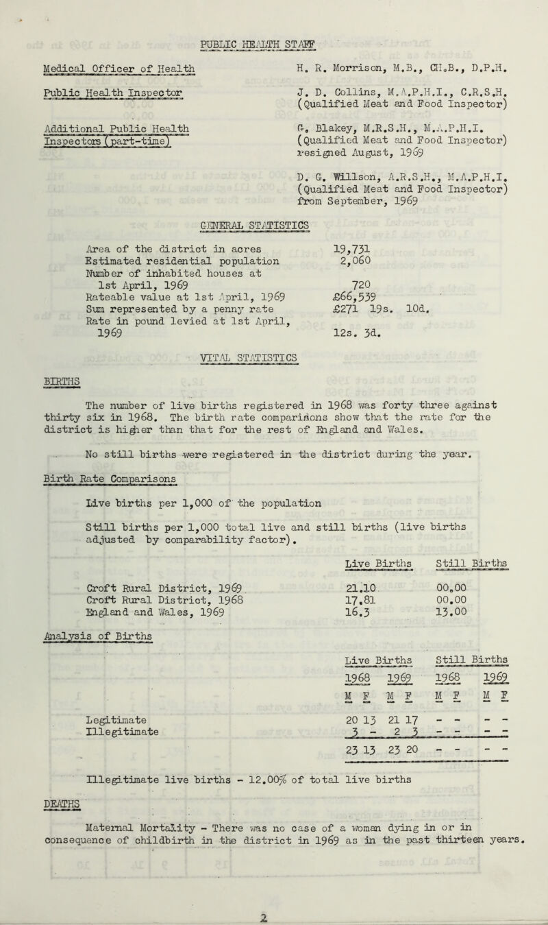 PUBLIC HEi'UTH ST.W Medical Officer of Health Public Hea].th Inspector H. R, Morrison, M.B., CIIoB,, D,P,H, J. D. Collins, M.A.P.H.I,, C.R,S,H, (Qualified Meat and Pood Inspector) U, Blakey, M.R.S.H., M.A.P.H.I. (Qualified Meat and Food Inspector) resigned August, 1969 D. G. Willson, A.R.S.H., M.A.P.H.I. (Qualified Meat and Pood Inspector) fi’om September, 19^9 CASNERAL ST/iTISTICS Area of the district in acres Estimated residential population Number of inhabited houses at 1st April, 1969 Rateable value at 1st April, 19^9 Sum represented by a penny rate Rate in pound levied at 1st Avpril, 1969 19,731 2,060 720 £66,539 £271 19s. lOd. 12s. 31. VITAL STAICISTICS BIRTHS The number of live births registered in I968 was forty three aga.inst thirty six in I968, The birth rate comparisons show that the rate for iiie district is hi^er than that for the rest of En^and and Wales. No still births -were registered in tlie district during the year. Live births per 1,000 of the population Still births per 1,000 total live and still births (live births ad^iusted by comparability factor), Live Births Still Births Croft Rural District, 1969. 21.10 00.00 Croft R\iral District, 1968 17.81 00.00 England and Vfeles, I969 16.3 13.00 Analysis of Births Live Births Still Births 1968 1969 19^ 1969 M P M F M F M F Legitimate 20 13 21 17 _ — - - Illegitimate ~ 2 3 - - - - 23 13 23 20 - - _ - Illegitimate live births - 12,00^ of total live births DEATHS Maternal Mortality - There was no case of a woman dying in or in consequence of childbirth in the district in I969 as in the past thirteen years.