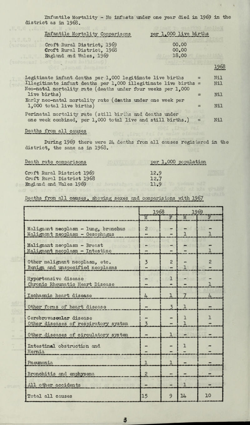 I Infantile Mortality - No infaots -under one year died in 19^9 in the district as in 1968. Infantile Mortality Copparisons per 1.000 live hirths Croft Rural District, 1969 00,00 Croft Rural District, 1968 00,00 Englond and Wales, 1969 18,00 1968 Legitimate infant deaths per 1,000 legitimate live hirths = Nil Illegitimate infant dea-ths per 1,000 illegi-timate live births = Nil Neo-natal mortality rate (deaths und.er four weeks per 1,000 live bir-fchs) = Nil Early neo-natal mortality rate (deaths under one week per 1,000 total live births) = Nil Perinatal mortali-ty rate (still births and deaths under one week combined, per 1,000 total live and still births.) = Nil Deaths from all causes During I969 there v/ere 24 deaths from all causes regis'berod in tlie district, the same as in I968. Death rate comparisons per 1,000 population C3roft Rural District 1969 12,9 Croft Rural District 1968 12,7 En^and and Wales I969 11.9 Deaths from all causes, sho-tving sexes and oomparisions with I967 1968 12® M F M P Malignant neoplasm - lung, bronchus 2 •i* Malignant neoplasm - Oesophagus - - 1 1 Malignant neoplasm - Breast Malignant neoplasm - Intestine - - - 1 Other malignant neoplasm, etc. 3 2 2 Benigi and unspecified neoplasms 1 - Hyportensive disease 1 Chronic Rheumatic Heart Disease - - - 1 Ischaemic heart disease 4 1 7 4 Other foms of heart disease 3 1 Cerebrovasoalar disease 1 1 Other diseases of respiratory system - Other diseases of circulatory system 1 Intestinal obstruction and 1 Hernia - - - - Pnexmionia 1 1 mm Bronchitis and emphysema 2 All other accidents 1 Total all causes 15 9 14 10 $