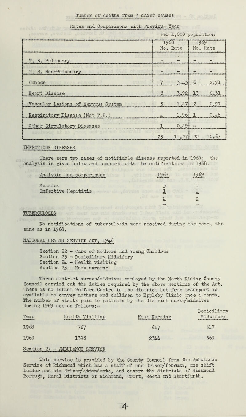 Nxmber of deaths from 7 chief causes Hates: raid Comparisons with Previc'c.^s Year Per 1,000 population There were t\TO cases of notifiable disease reported in 19^9; the analysis is given below and compared with the notifications in 1968, 19^68 1969 3 1 1 1 4 2 TUBERCULOSIS No notifications of tuberculosis were received during the year, the same as in 1968. Measles Infective Hepatitis NATIONAL HEALTH SERVICE ACT. 1946 Section 22 - Care of Mothers and Young Children Section 23 - Domiciliary Midivifory Section 2l^■ - Health visiting Section 23 - Home nursing Three district nurse s/midwives onployed by the North Hiding Countj'’ Council carried out the duties required by the above Sections of the Act, There is no Infant Welfare Centre in the district but free transport is available to convey mothers and children to Eppleby Clinic once a month. The number of visits paid to patients by the district nurse/midvaves during I969 are as foliov/s Domiciliary Year Health Visiting Home Nursing MjwiXery 1968 767 617 617 1969 1398 2346 369 Section 27 - MBULANCE SERVICE This service is provided by the County Council from ilie Ambulance Service at Hichmond which has a staff of one driver/foreman, one shift leader and six driver/attendants, and covers tho districts of Richmond Borou^, Rural Districts of Hichmond, Croft, Reeth and Startforth,