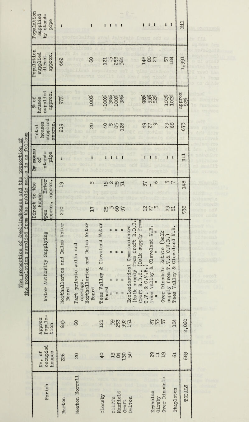 The proportion of dwellinghouses and the proportion of the population supplied from the public mai^.s is as follows