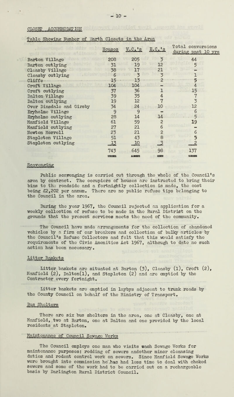 CLOS BT AC COm»IOMr lOI'I Table Showing Winnber of Earth Closets in the Area Houses W.C,'s E.C.'s Total conversions during past 10 vrs Barton Village 208 205 3 44 Barton outlying 31 19 12 5 Cleasby Village 38 17 21 - Cleasby outlying 6 3 3 1 Cliffe 15 ' 13 2 5 Croft Village 104 104 - 4 Croft outlying 31 36 1 15 Dalton Village 39 35 4 7 Dalton outlying 19 12 7 3 Over Dinsdale and Girsby 34 24 10 12 Eryholme Village 9 9 - 6 Eryholme outlying 28 14 14 5 Manfield Village 61 59 2 19 Manfield outlying 27 21 6 - Newton Morrell 23 21 2 6 Stapleton Village 51 43 8 5 Stapleton outlying 10 -2 2 743 645 98 137 ssszs £33= =ss SJi =g Scavenging Public scavenging is carried out throu^ the whole of the Council's area by contract* The occupiers of houses are instructed to bring their bins to the roadside and a fortni^tly collection is made, the cost being £2,202 per annum. There are no public refuse tips belonging to the Council in the area. During the year 1967, the Council rejected an application for a weekly collection of refuse to be made in the Rural District on the groTinds that the present services meets the need of the community. The Council have made arrangements for the collection of abandoned vehicles by a firm of car breakers and collection of bulky articles-by the Council's Refuse Collectors and felt that this would satisfy the requirements of the Civic Amenities Act 1967, although to date no such action has been necessary. Litter Baskets Litter baskets are situated at Barton (3), Cleasby (l), Croft (2), Manfield (2), Dalton(l), and Stapleton (2) and are emptied by the Contractor every fortnight. Litter baskets are emptied in laybys adjacent to trunk roads by the County Coiincil on behalf of the Ministry of Transport, Bus Shelters There are six bus shelters in the area, one at Cleasby, one at Manfield, two at Barton, one at Dalton and one provided by the local residents at Stapleton, Maintenance of Council Sewage Works The Council employs one man who visits wach Sewage Works for maintenance piirposes; rodding of sewers andother minor cleansing duties and rodent control work on sewers. Since Manfield Sewage Works were brou^t into commission he‘>>.as had less time to deal with choked sewers and some of the work had to be carried out on a rechargeable basis by Darlington Rural District Council,